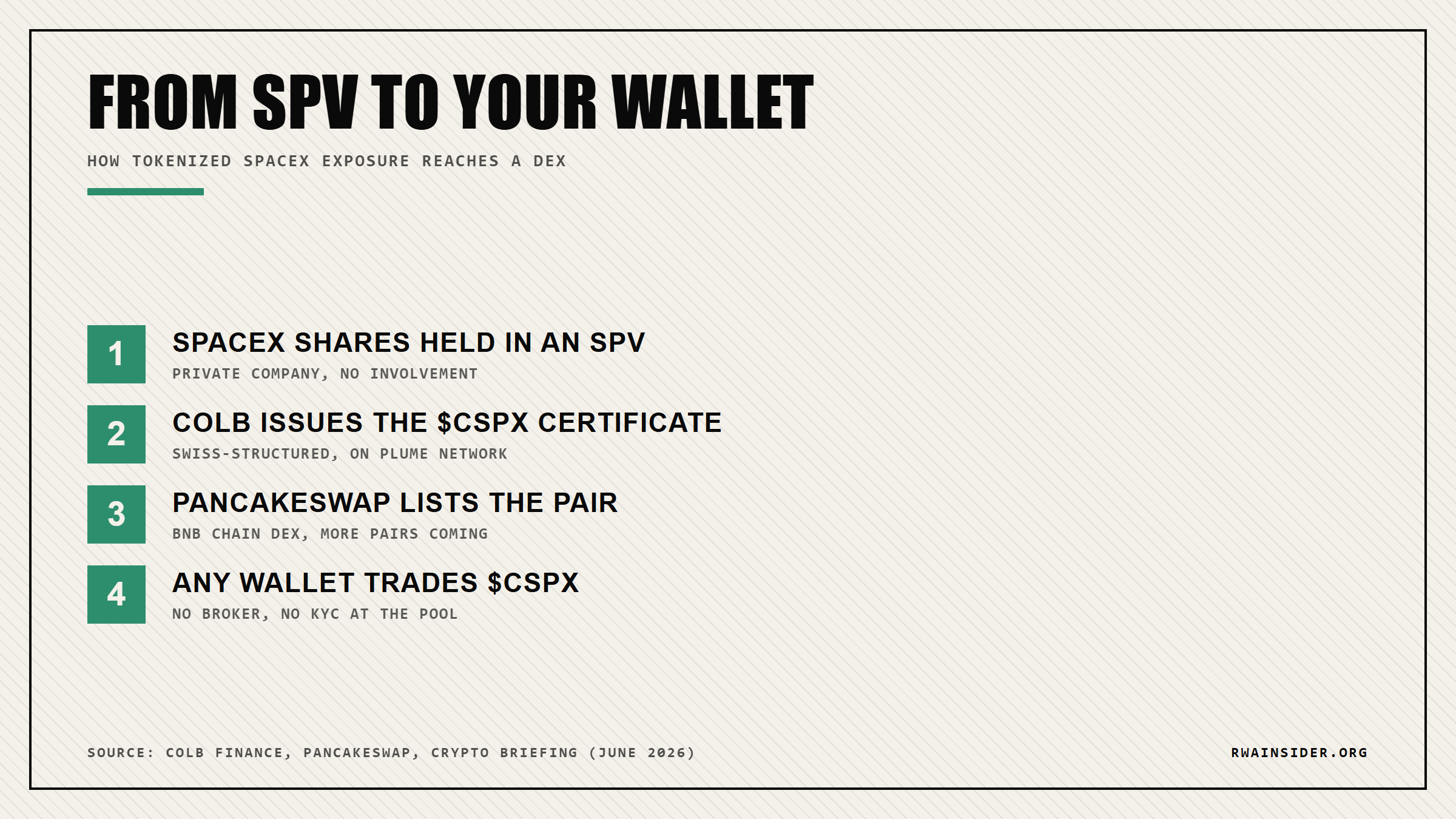 How tokenized SpaceX exposure flows from an SPV through Colb to a PancakeSwap pool | RWA Insider