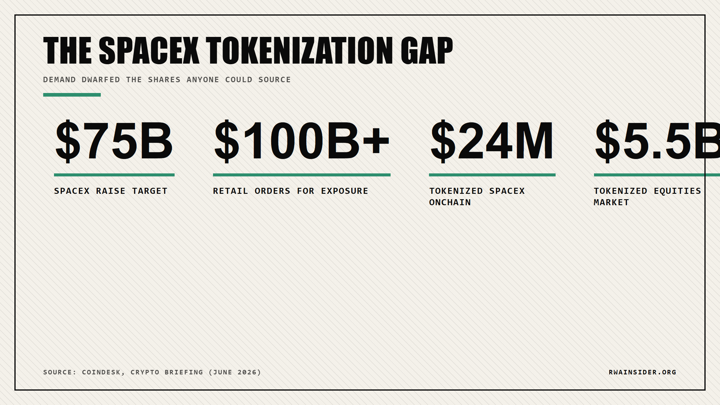 SpaceX tokenization by the numbers: $75B raise, $100B orders, $24M onchain, $5.5B sector | RWA Insider