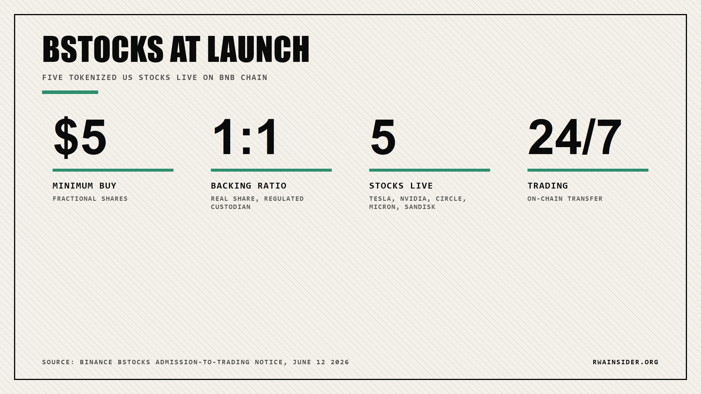bStocks launch stats: $5 minimum, 1:1 backing, five US stocks, 24/7 trading | RWA Insider