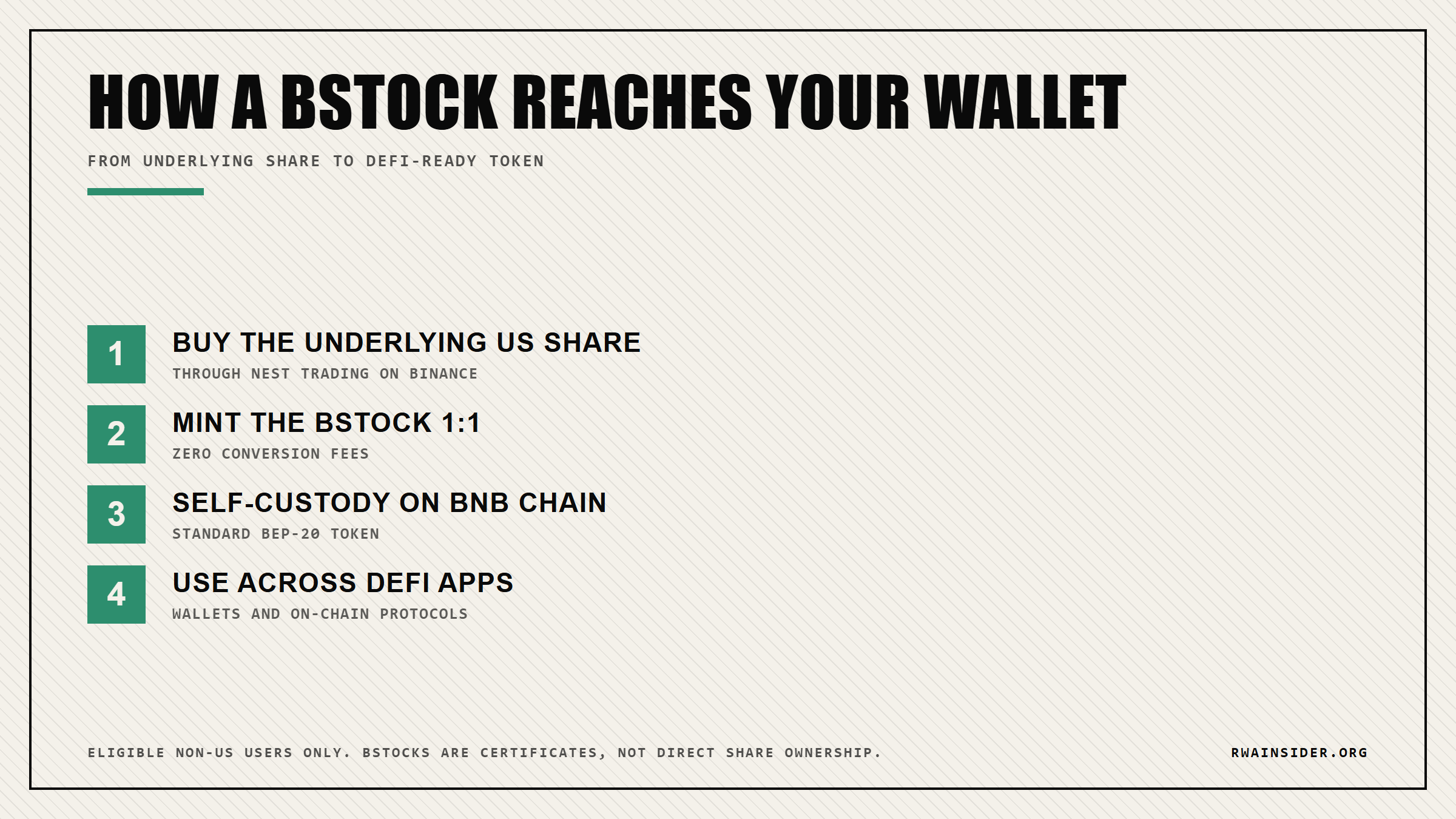 Flow of a Binance bStock from underlying share to BNB Chain wallet and DeFi | RWA Insider