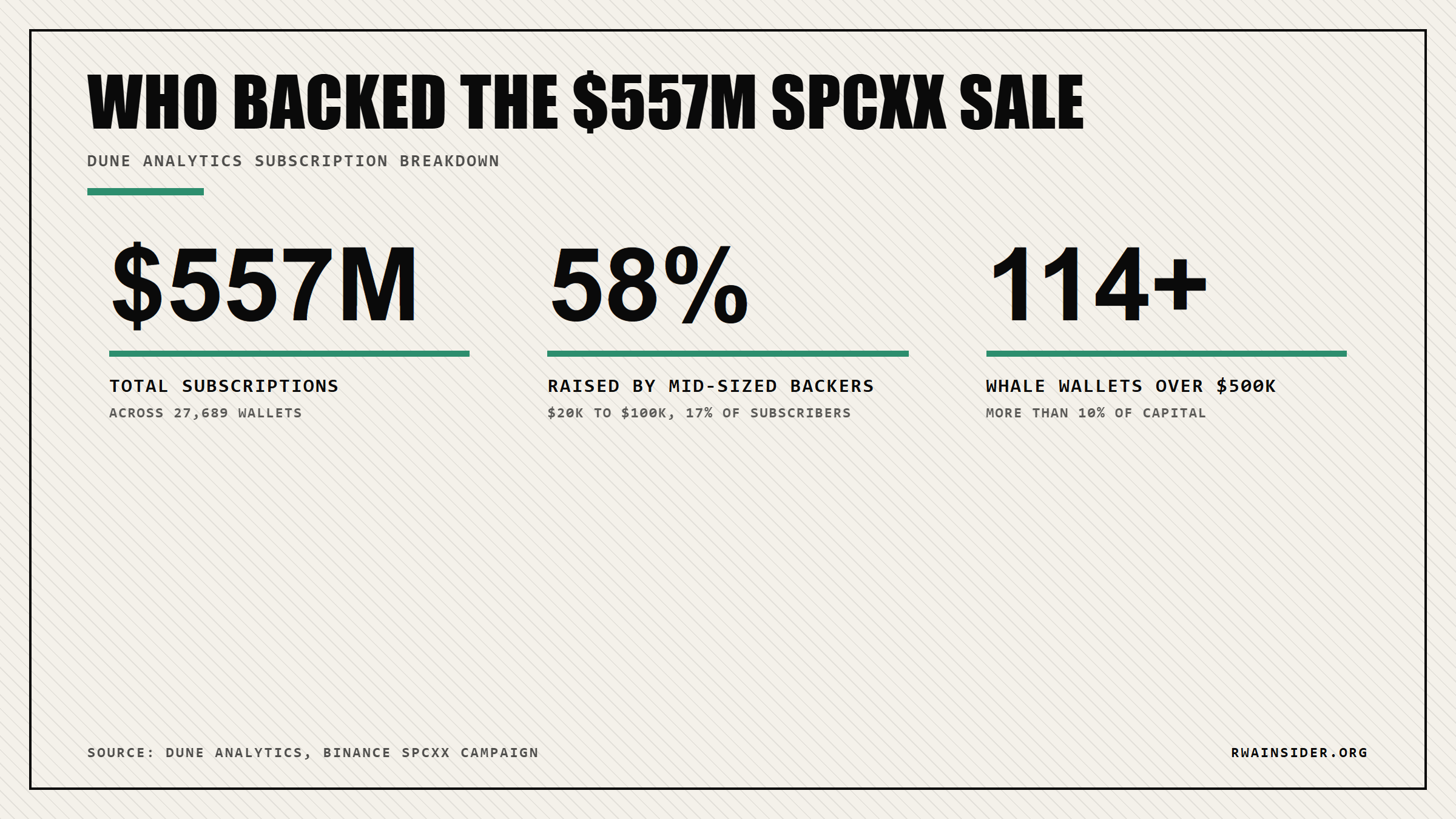 SPCXx subscription breakdown: $557M across 27,689 wallets, mid-sized backers led | RWA Insider