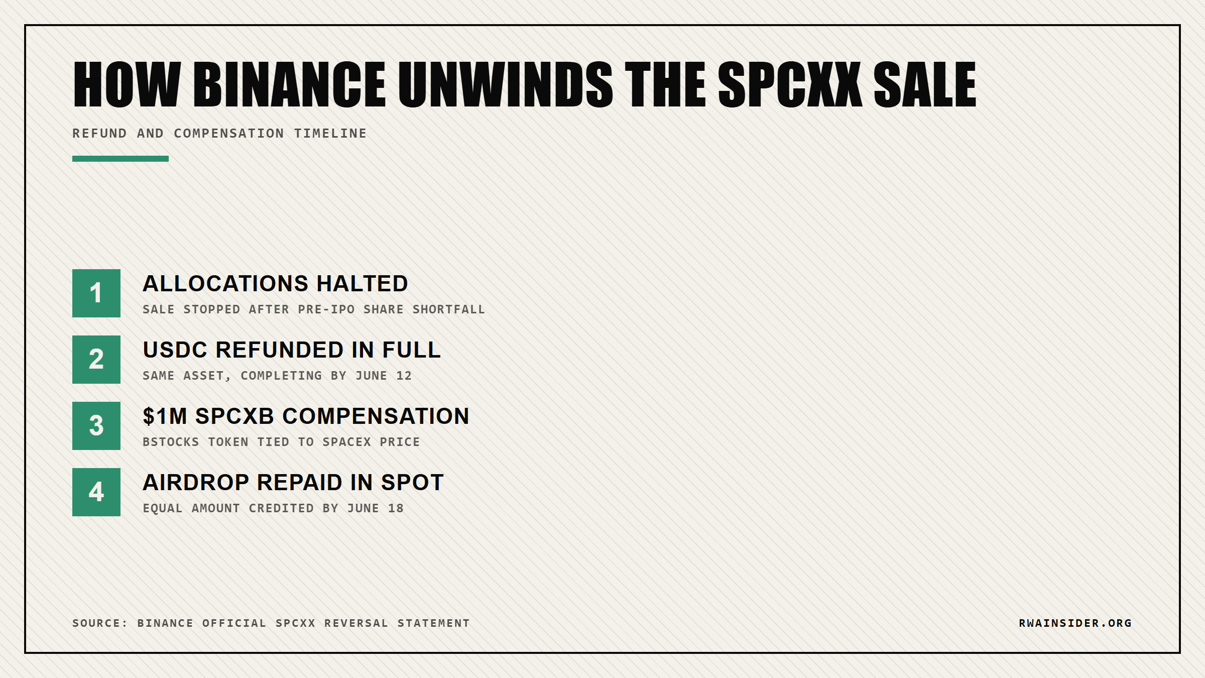 Binance SPCXx unwind: USDC refunds by June 12, $1M SPCXB compensation, airdrop by June 18 | RWA Insider
