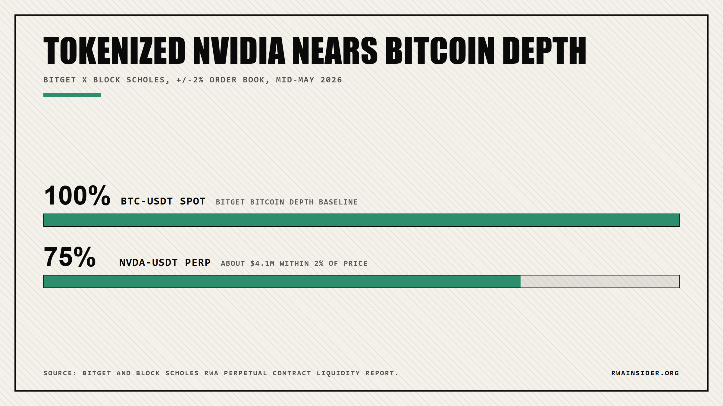 Bar chart: tokenized Nvidia perp depth at 75% of Bitget bitcoin spot order-book depth | RWA Insider
