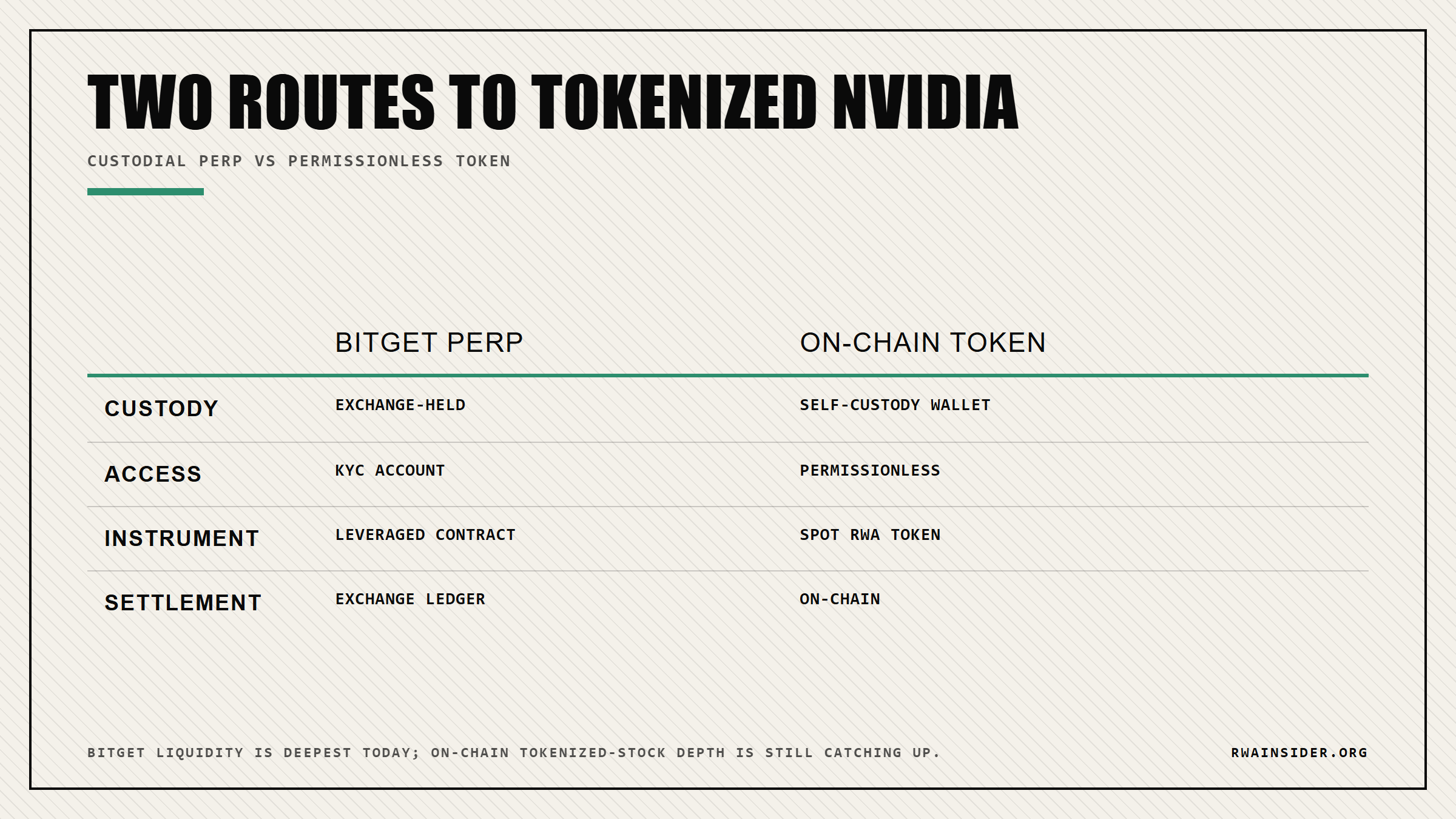 Comparison table: Bitget tokenized stock perpetuals versus permissionless on-chain tokenized stocks | RWA Insider