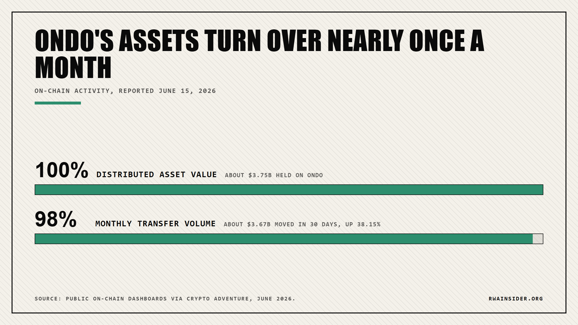 Bar chart: Ondo monthly transfer volume of $3.67B nearly matches its $3.75B distributed asset value | RWA Insider