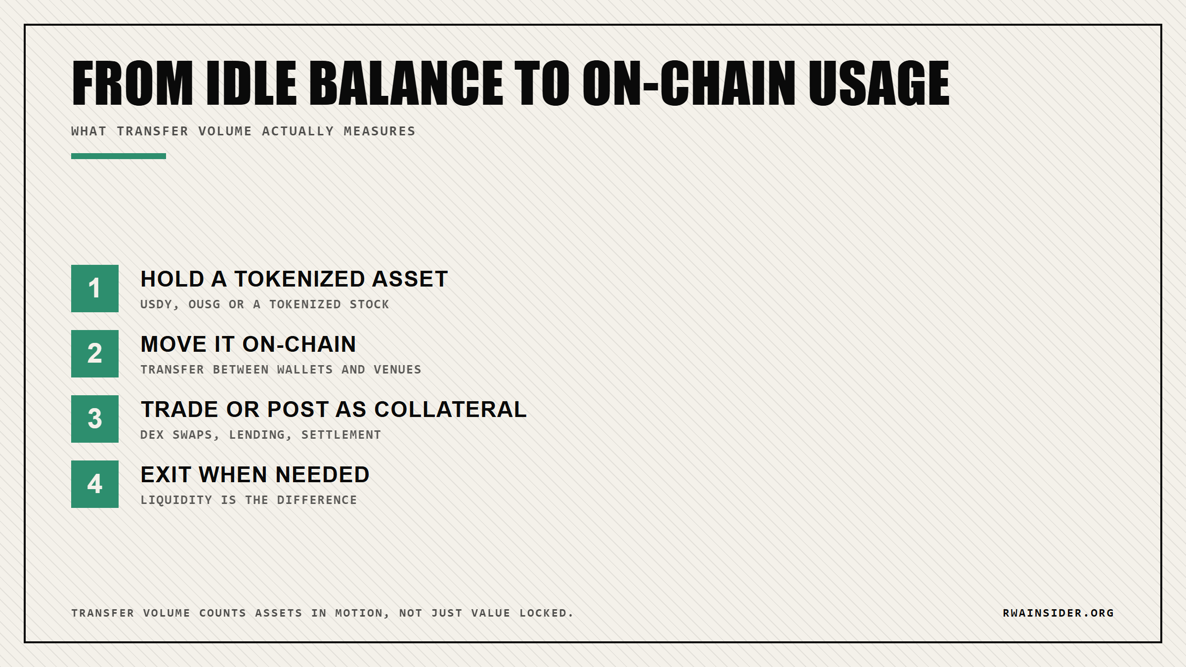 Flow diagram: how a wallet moves an Ondo tokenized asset from holding to trading and collateral on-chain | RWA Insider