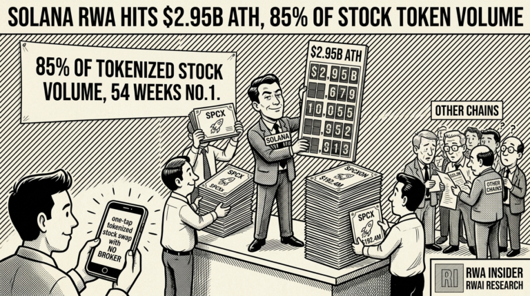 Solana RWA market hits $2.95B all-time high as tokenized stocks lead | RWA Insider