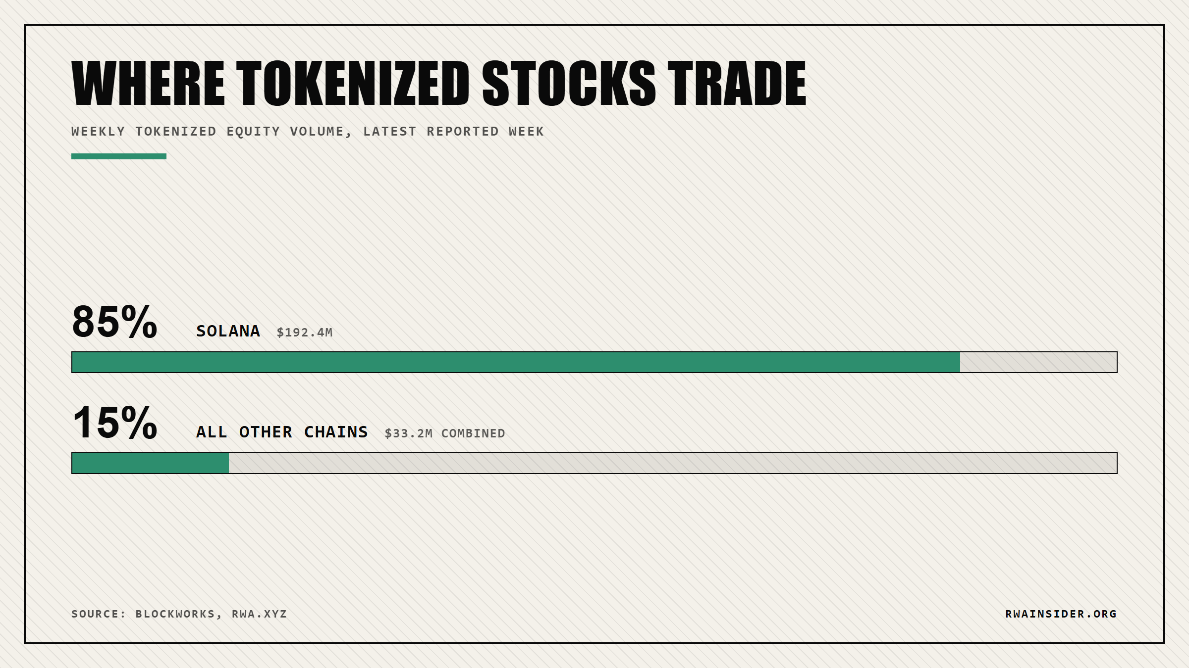 Solana holds 85% of weekly tokenized stock trading volume versus 15% for all other chains combined | RWA Insider
