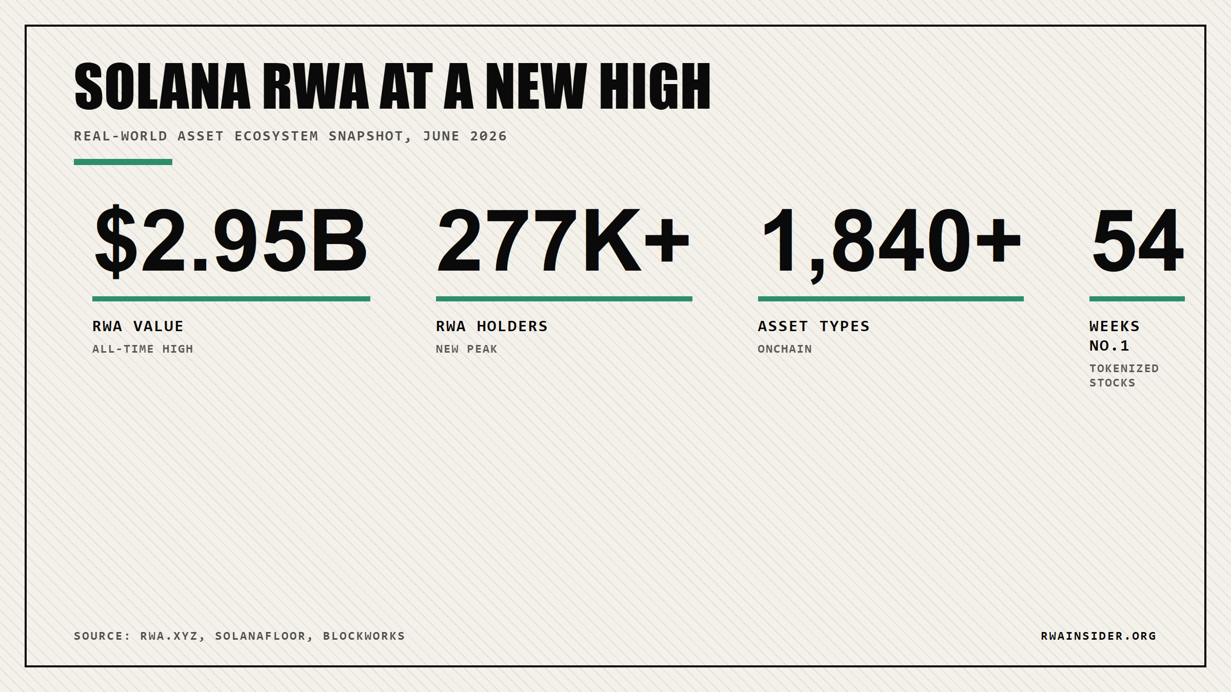Solana RWA snapshot: $2.95B all-time high, 277,000 holders, 1,840 asset types, 54 weeks leading tokenized stocks | RWA Insider
