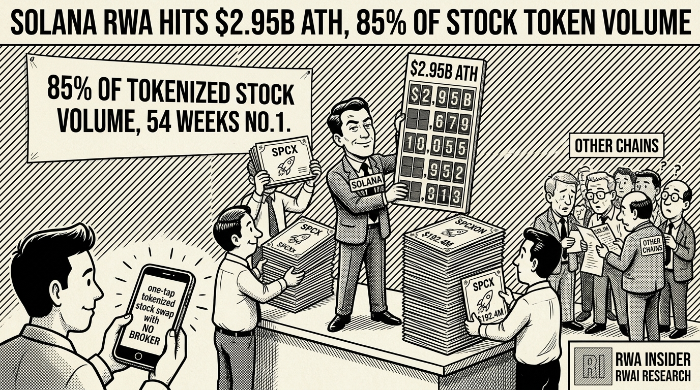 Solana RWA market hits $2.95B all-time high as tokenized stocks lead | RWA Insider