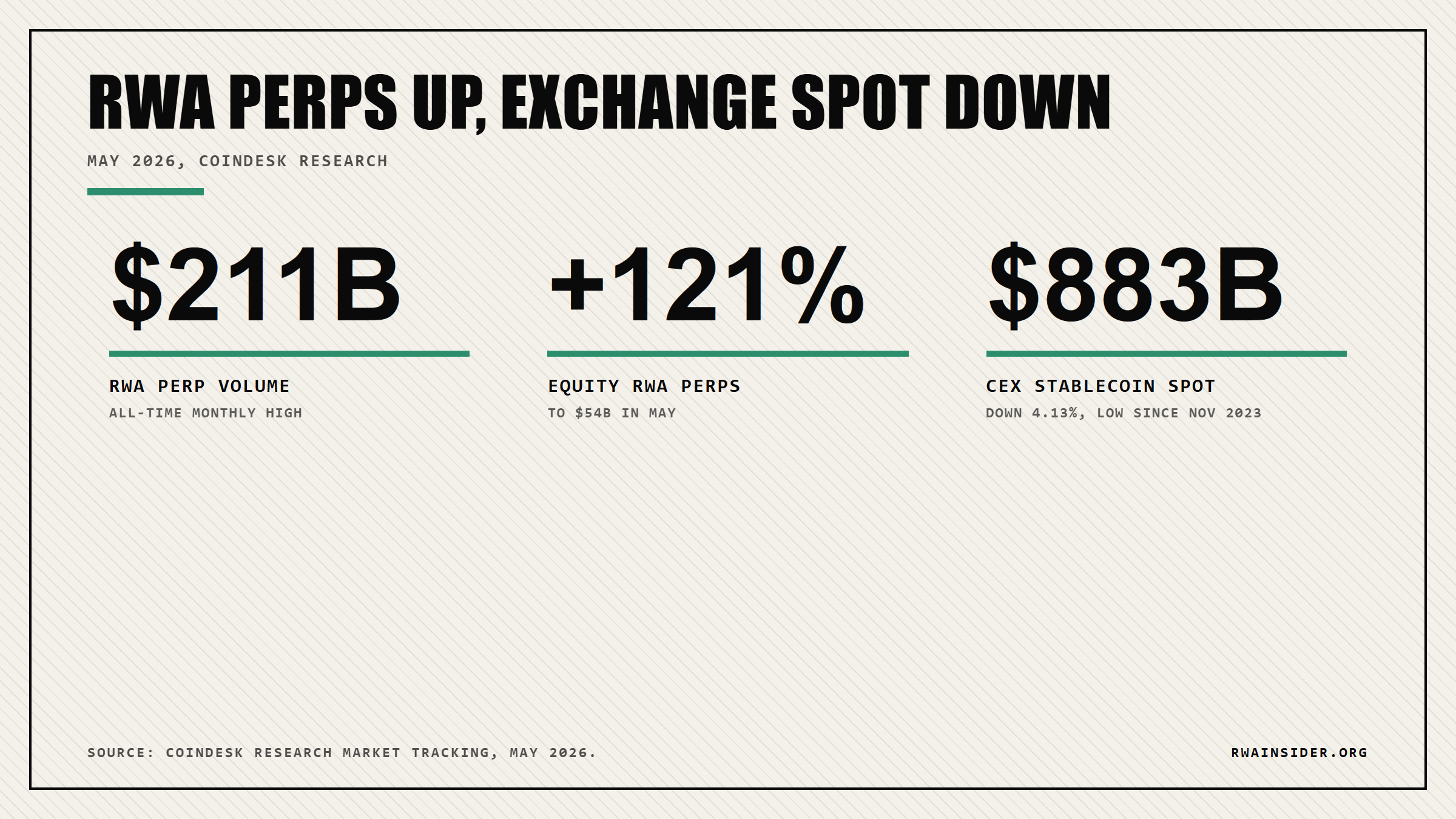 Stat callouts: RWA perp volume $211B record, equity perps up 121% to $54B, CEX spot down 4.13% to $883B | RWA Insider