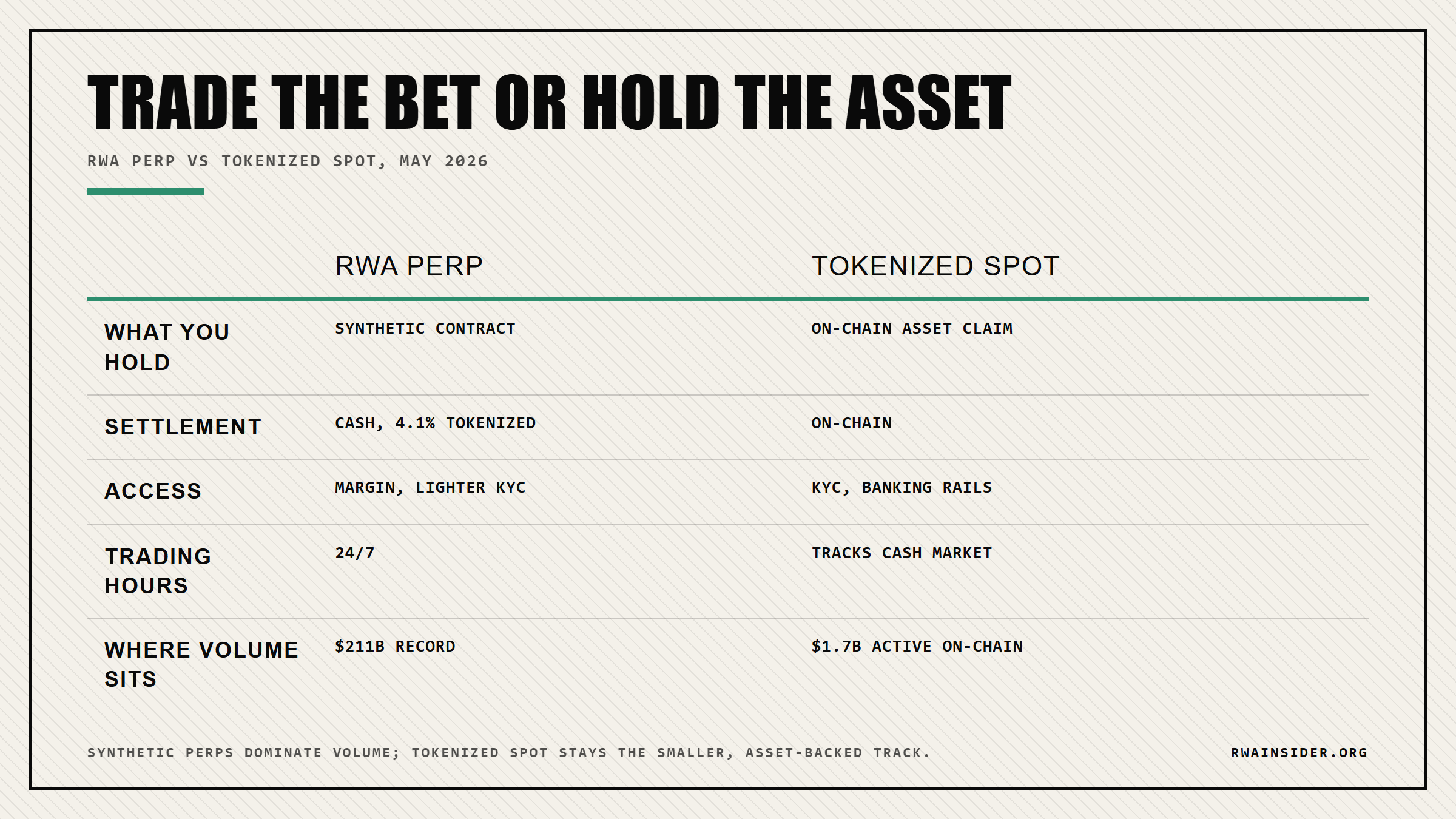 Comparison table: RWA perpetual versus tokenized spot on what you hold, settlement, access, hours, and where volume sits | RWA Insider