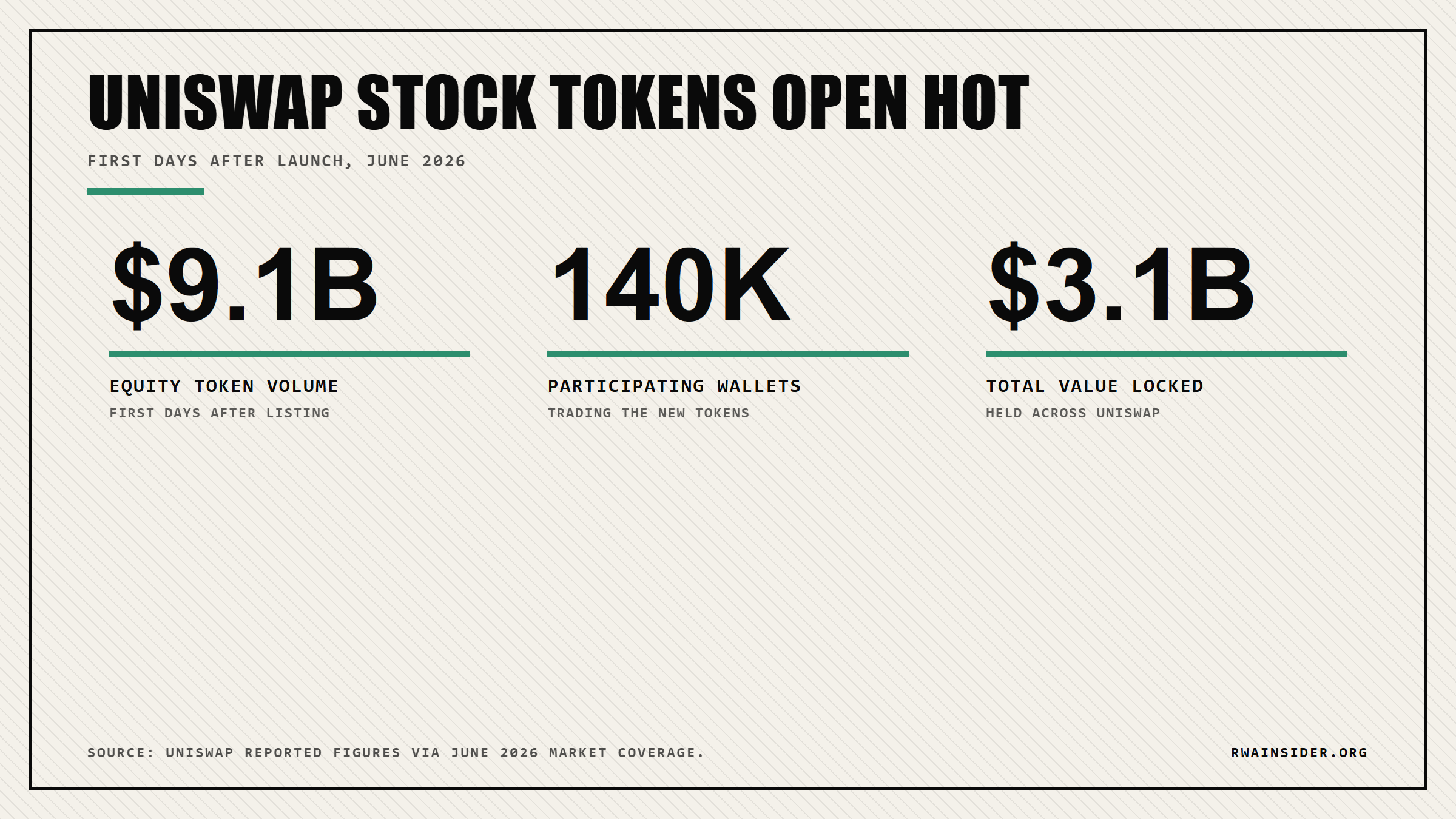 Stat callouts: Uniswap tokenized stocks $9.1B volume, 140,000 wallets, $3.1B total value locked | RWA Insider