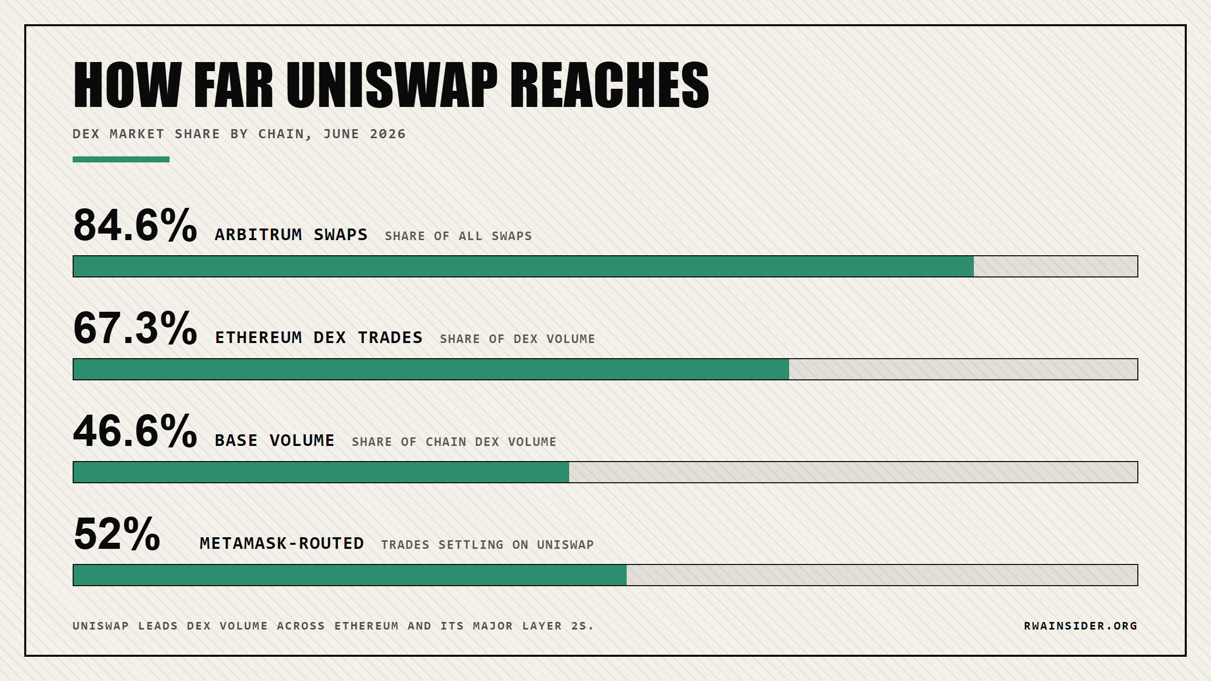 Split bar: Uniswap DEX market share by chain, 84.6% Arbitrum, 67.3% Ethereum, 46.6% Base | RWA Insider