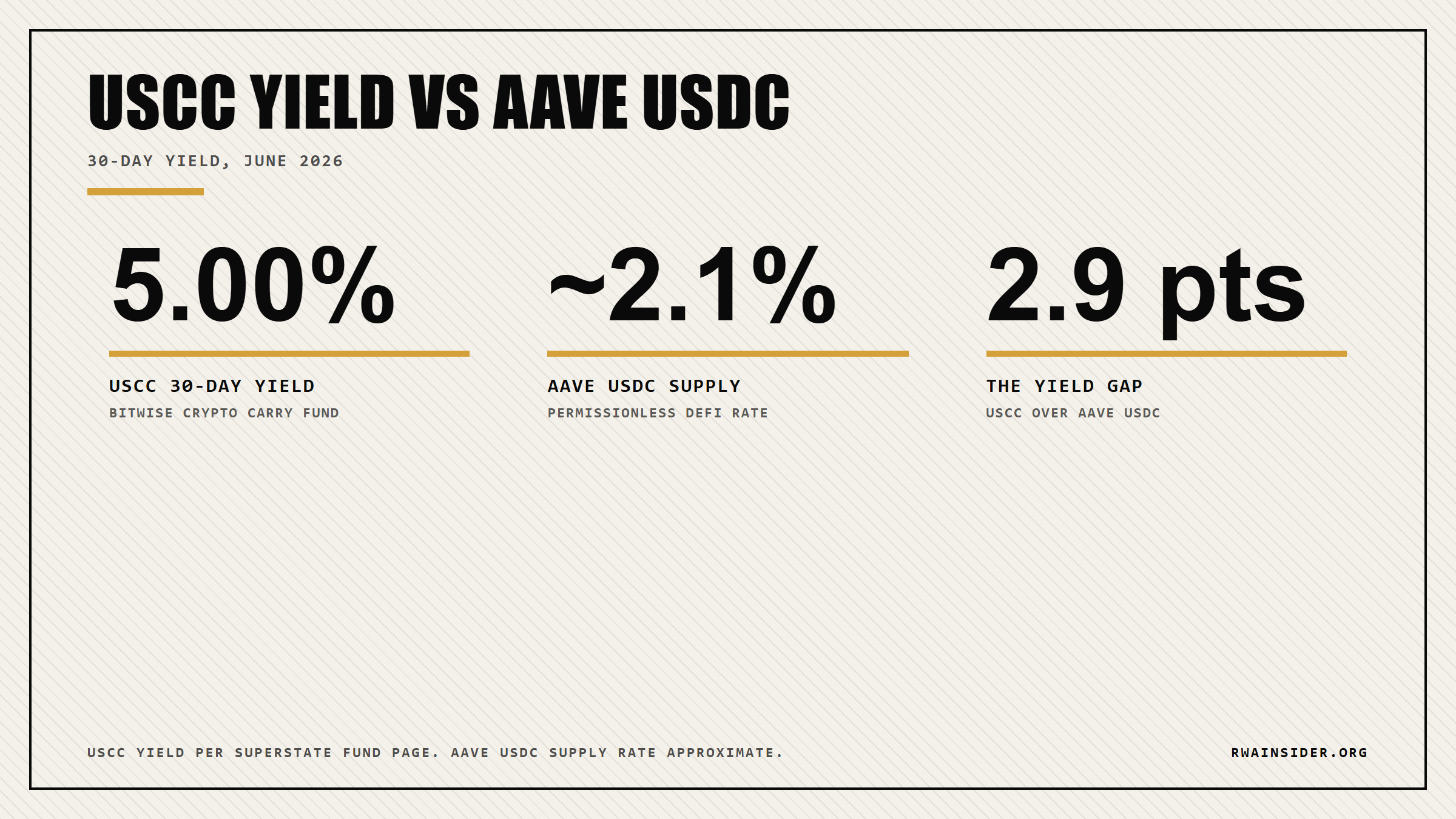 Bar comparison of USCC 5 percent yield versus Aave USDC near 2 percent | RWA Insider