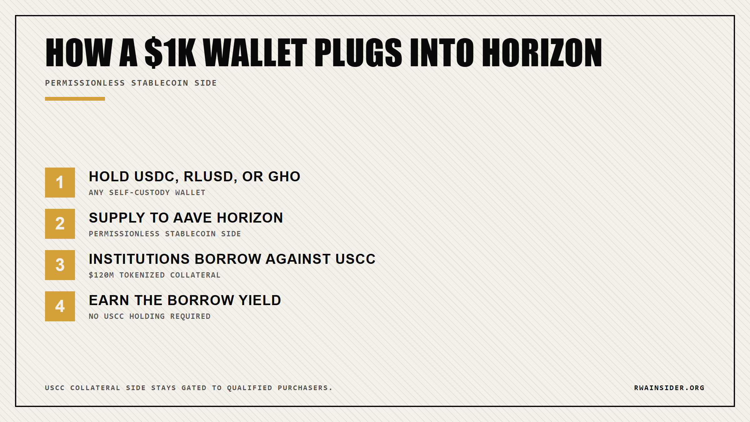 Flow of a retail wallet supplying stablecoins into Aave Horizon | RWA Insider