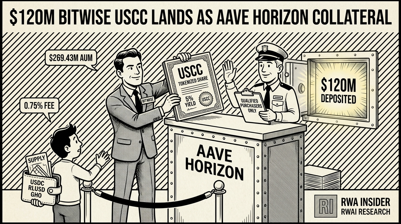 Bitwise USCC lands as collateral on Aave Horizon | RWA Insider