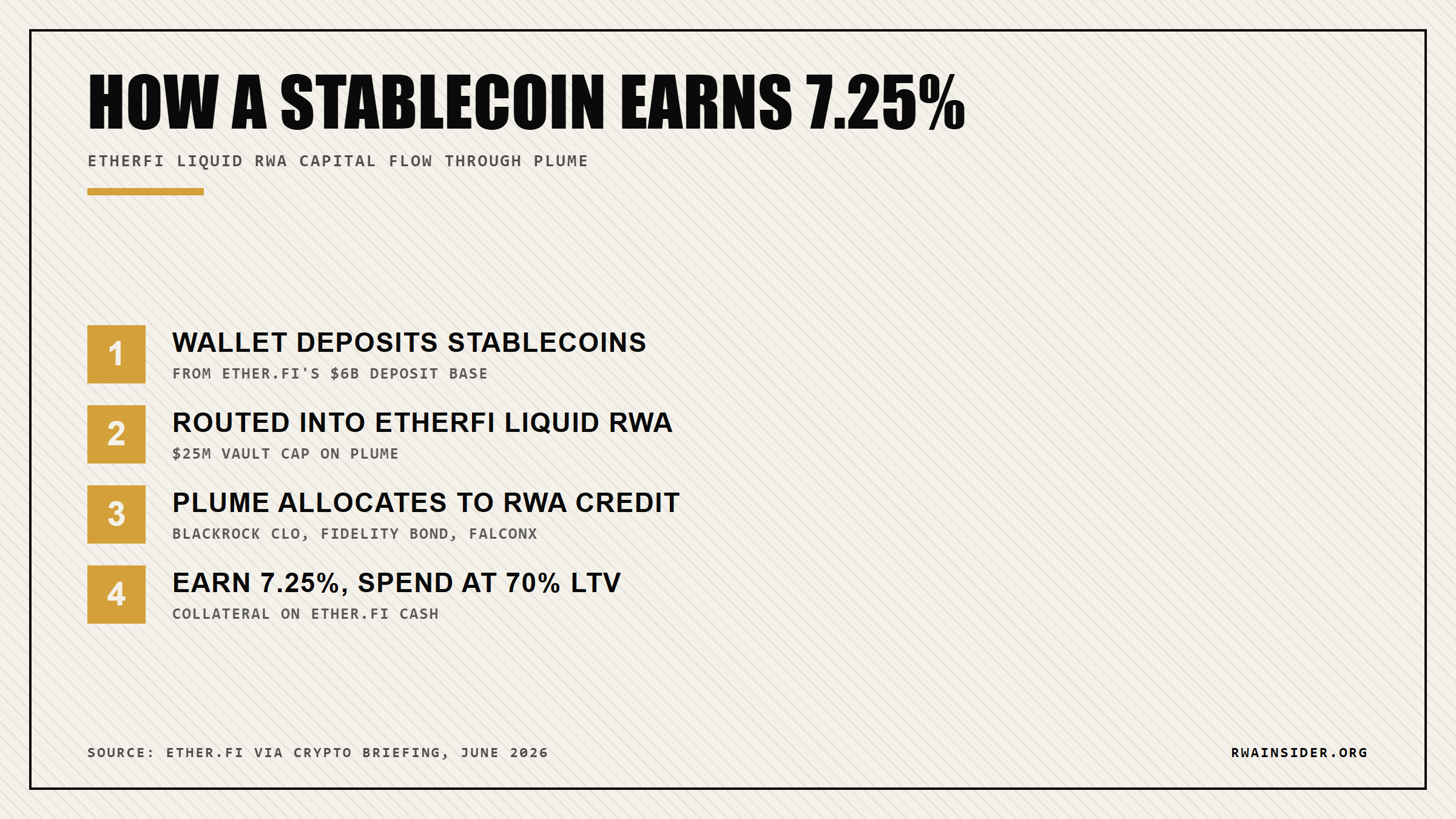 Capital flow: stablecoins deposit into EtherFi Liquid RWA, route through Plume into BlackRock and Fidelity credit, earn 7.25% | RWA Insider