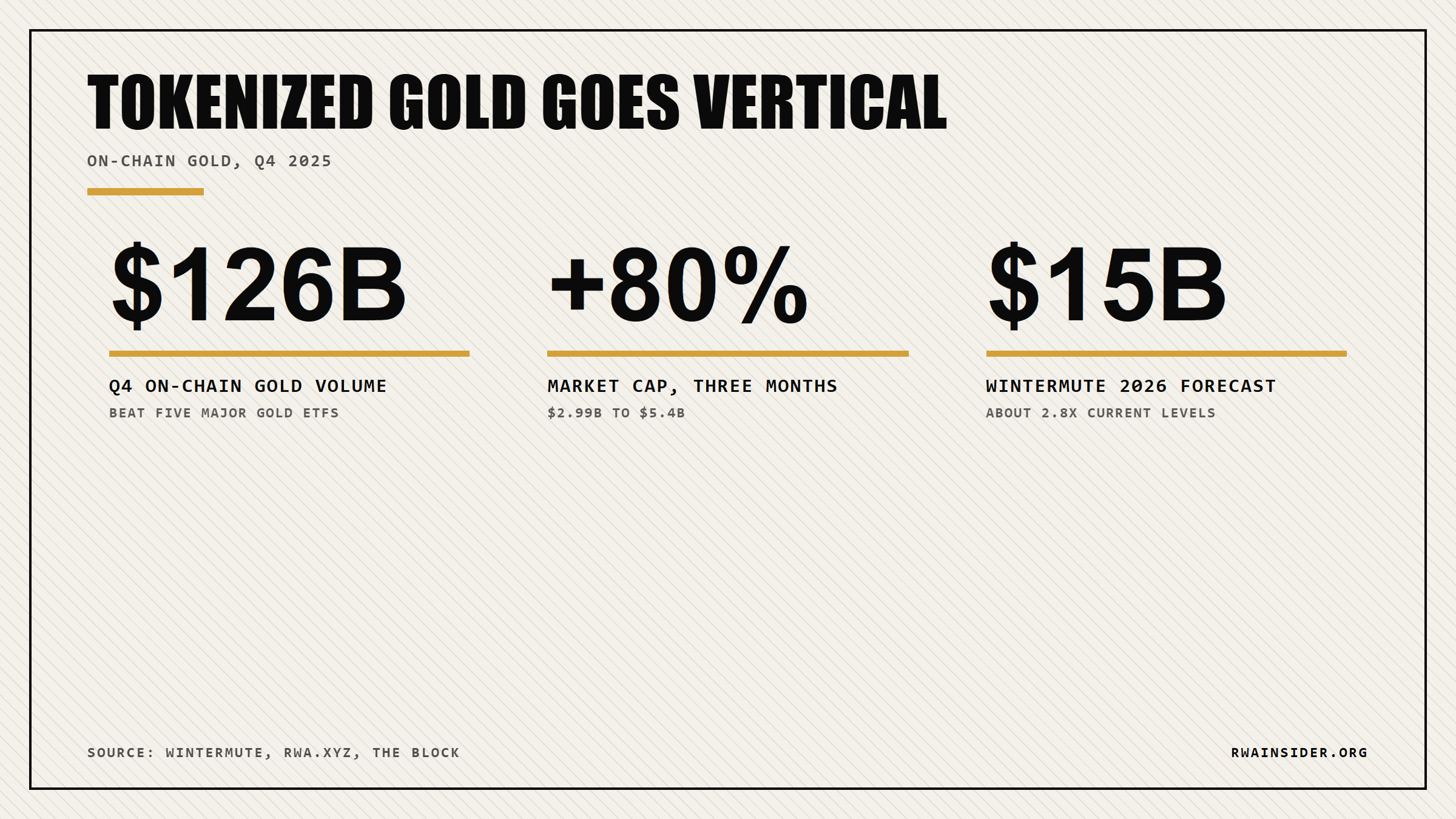 Tokenized gold hits $126B quarterly volume and $5.4B market cap | RWA Insider
