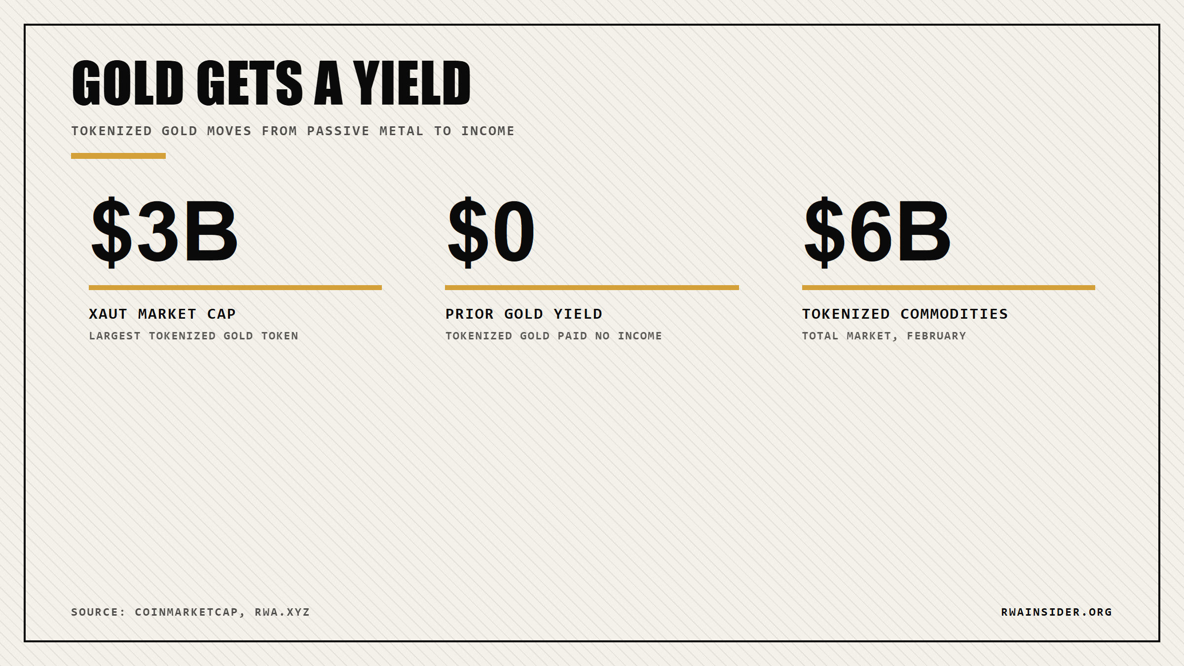 Tokenized gold yield snapshot: XAUT $3B market cap, $0 prior yield, $6B tokenized commodities market | RWA Insider
