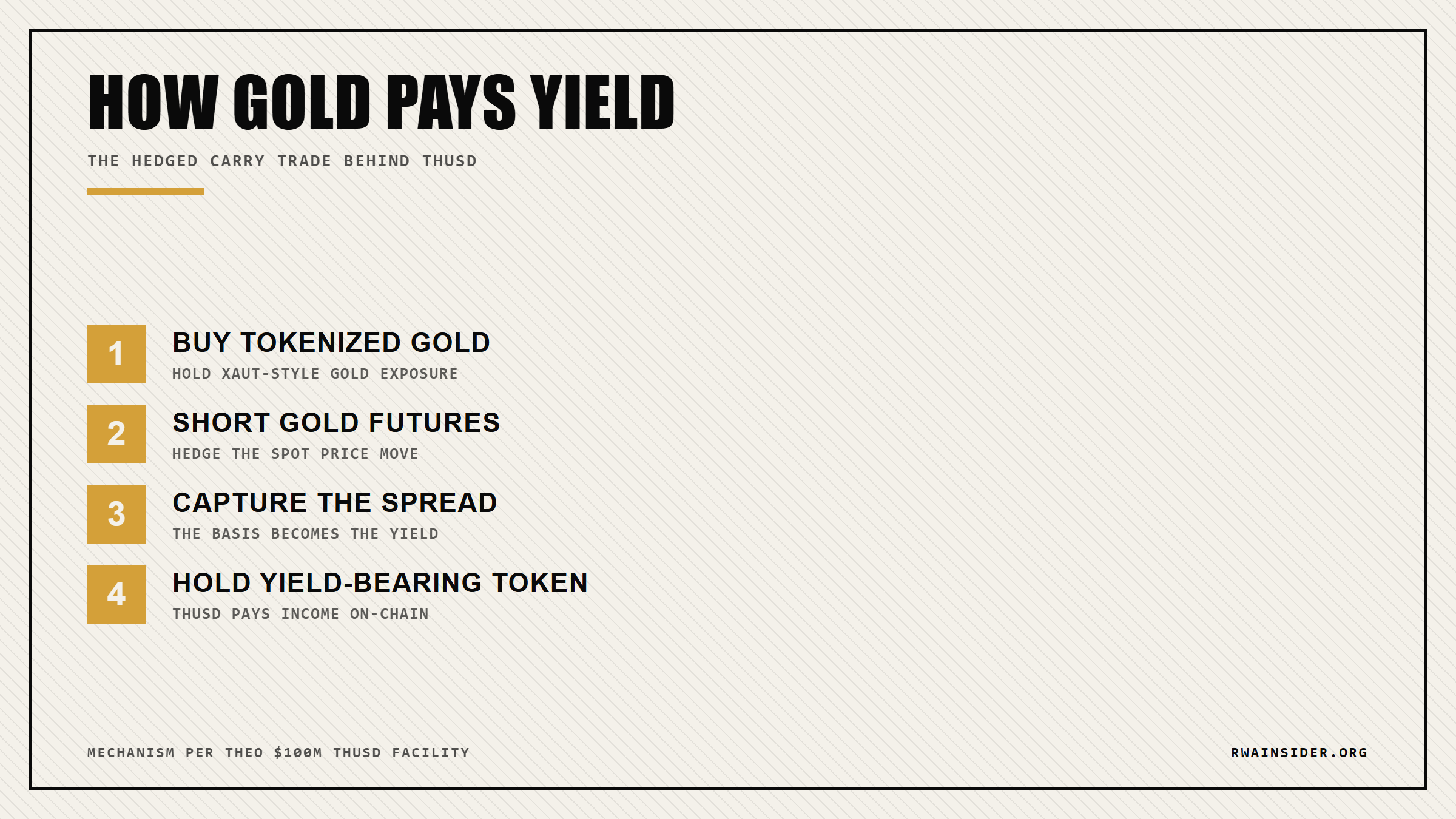 Hedged gold carry trade flow: buy tokenized gold, short futures, capture spread, hold yield-bearing thUSD | RWA Insider