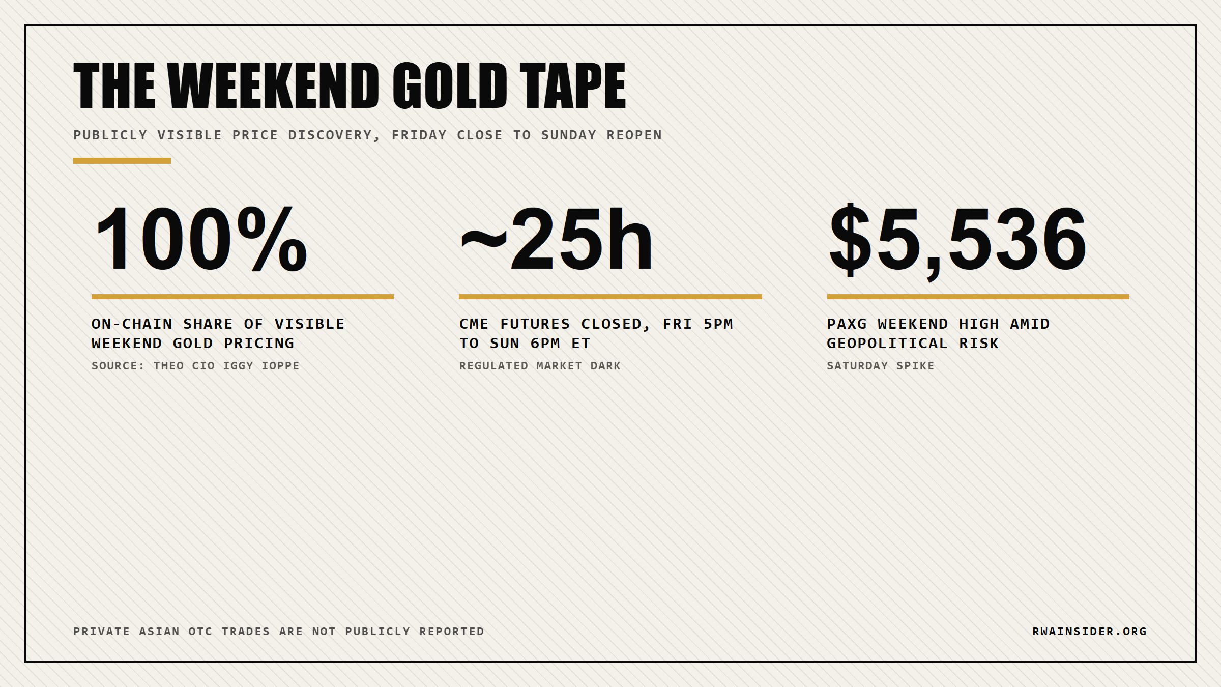 Weekend gold price discovery: on-chain tokens 100 percent visible while CME futures and ETFs sit closed | RWA Insider