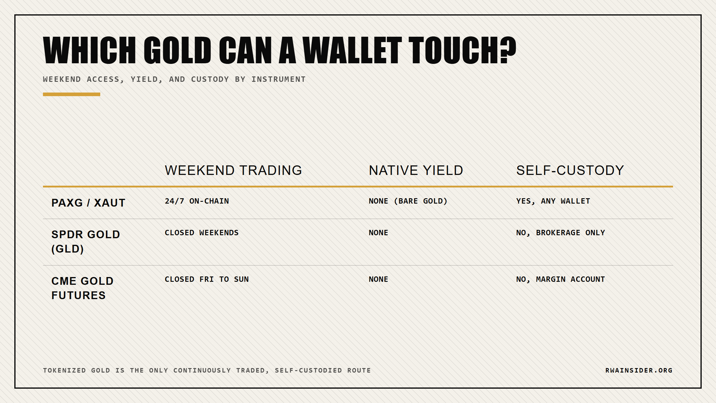 Gold access compared: tokenized PAXG and XAUT trade 24/7 in self-custody while GLD and futures close on weekends | RWA Insider