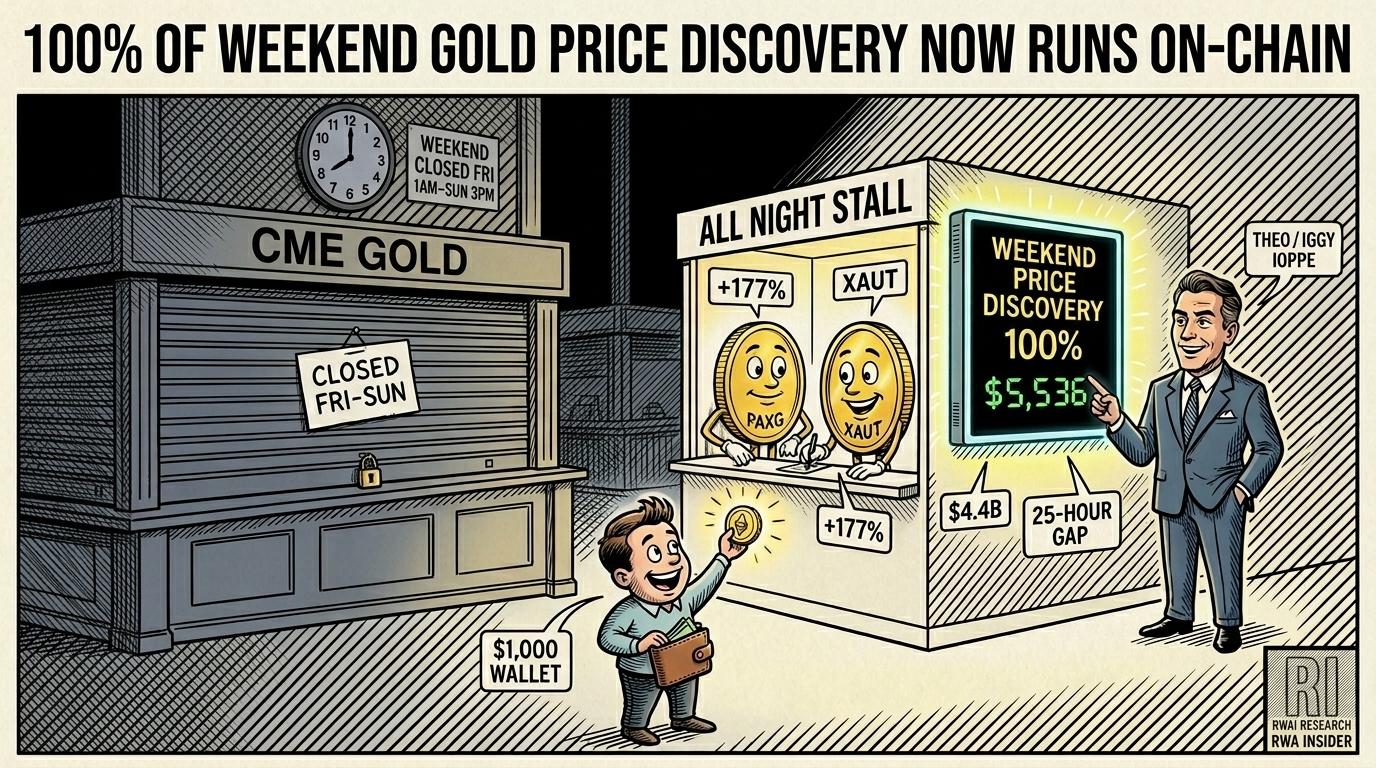 Tokenized gold PAXG and XAUT set weekend price discovery | RWA Insider