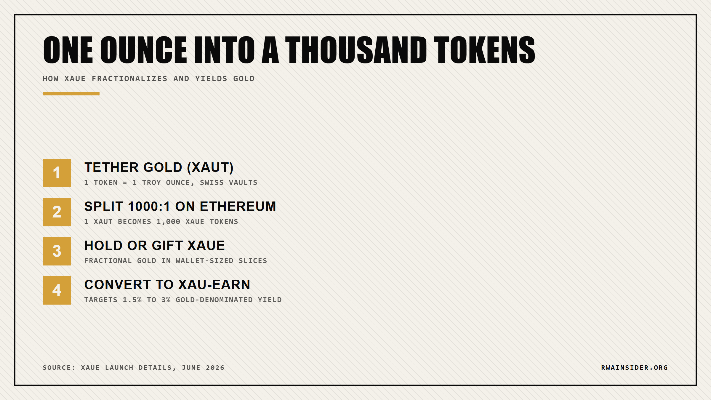 Flow from Tether Gold to fractional XAUE tokens to XAU-Earn yield | RWA Insider