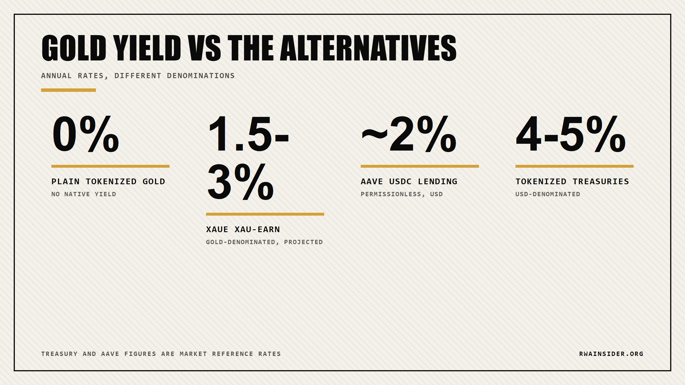 Yield comparison: tokenized gold 0%, XAU-Earn 1.5-3%, Aave USDC 2%, Treasuries 4-5% | RWA Insider