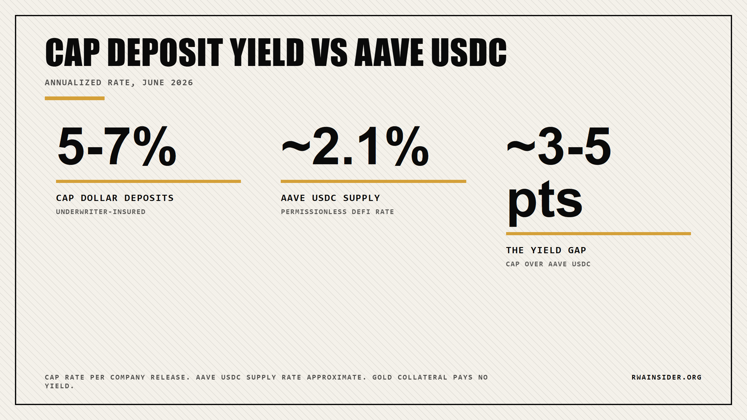 Cap pays 5 to 7 percent on dollar deposits versus Aave USDC near 2.1 percent | RWA Insider
