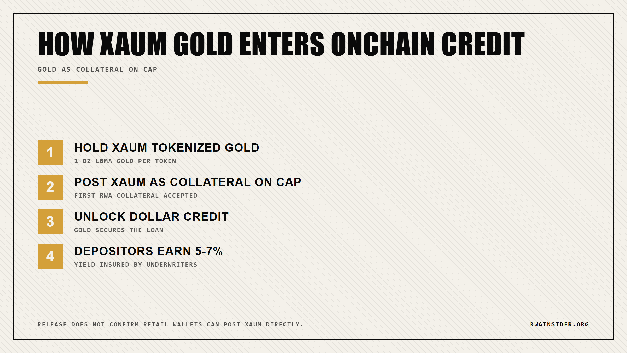 Capital flow from holding XAUm gold to posting it as collateral on Cap to depositors earning 5 to 7 percent | RWA Insider