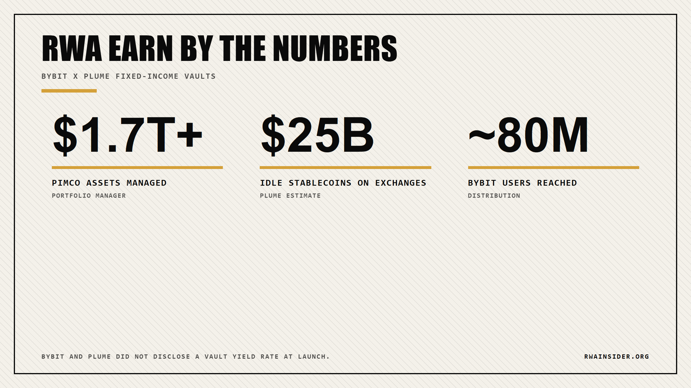 RWA Earn scale: PIMCO $1.7T managed, $25B idle stablecoins, 80M Bybit users | RWA Insider