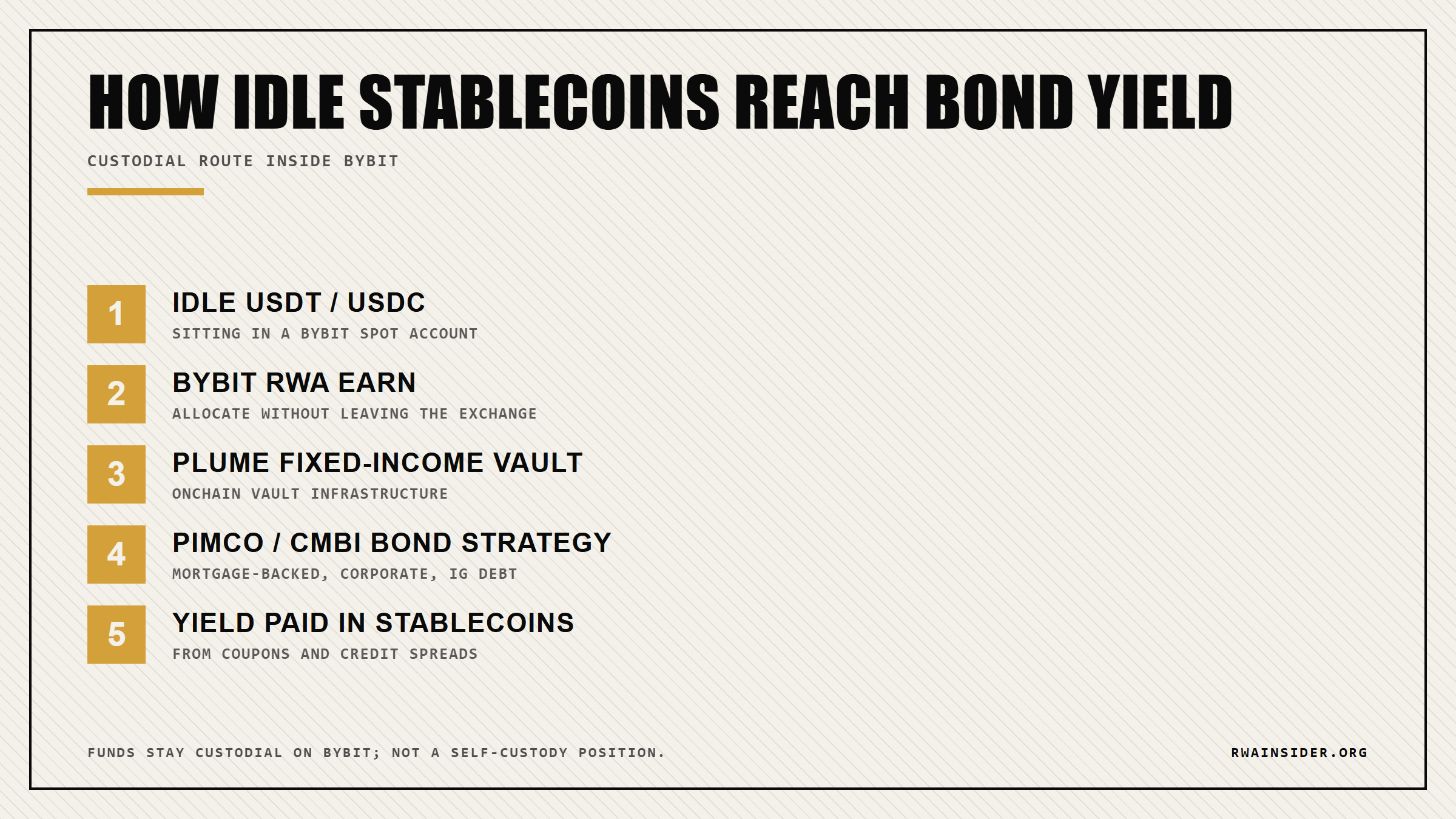 Capital flow from idle stablecoins through Bybit RWA Earn and Plume vaults to bond yield | RWA Insider