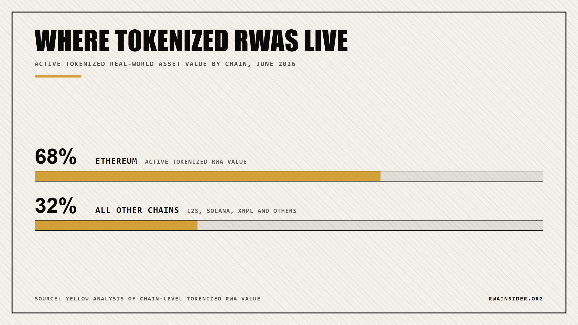 Ethereum holds 68% of active tokenized RWA value, all other chains 32% | RWA Insider