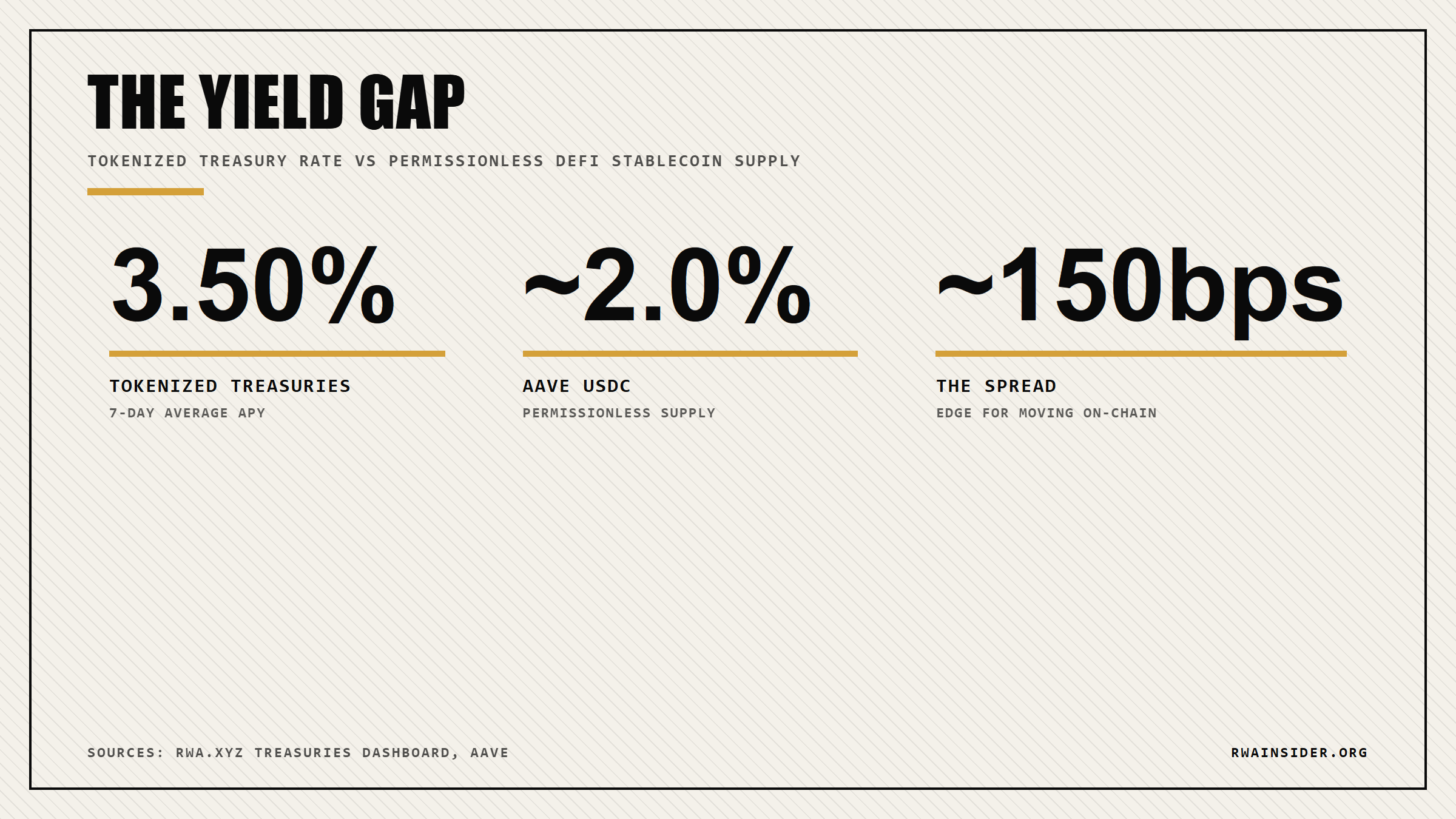 Tokenized Treasuries pay 3.50% versus about 2% on Aave USDC | RWA Insider