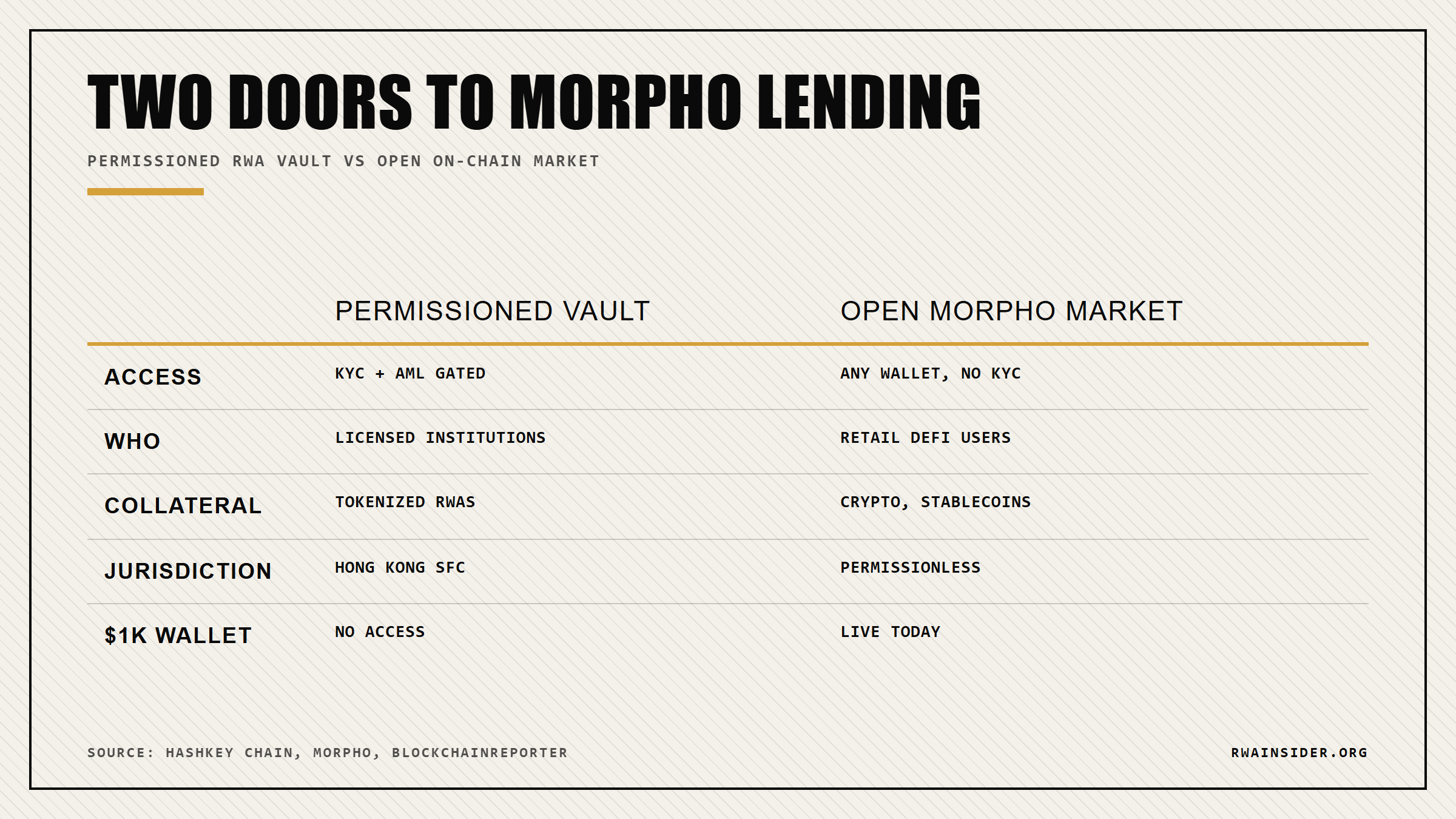 Permissioned HashKey Morpho RWA vault is KYC-gated for institutions while open Morpho markets stay permissionless for any wallet | RWA Insider