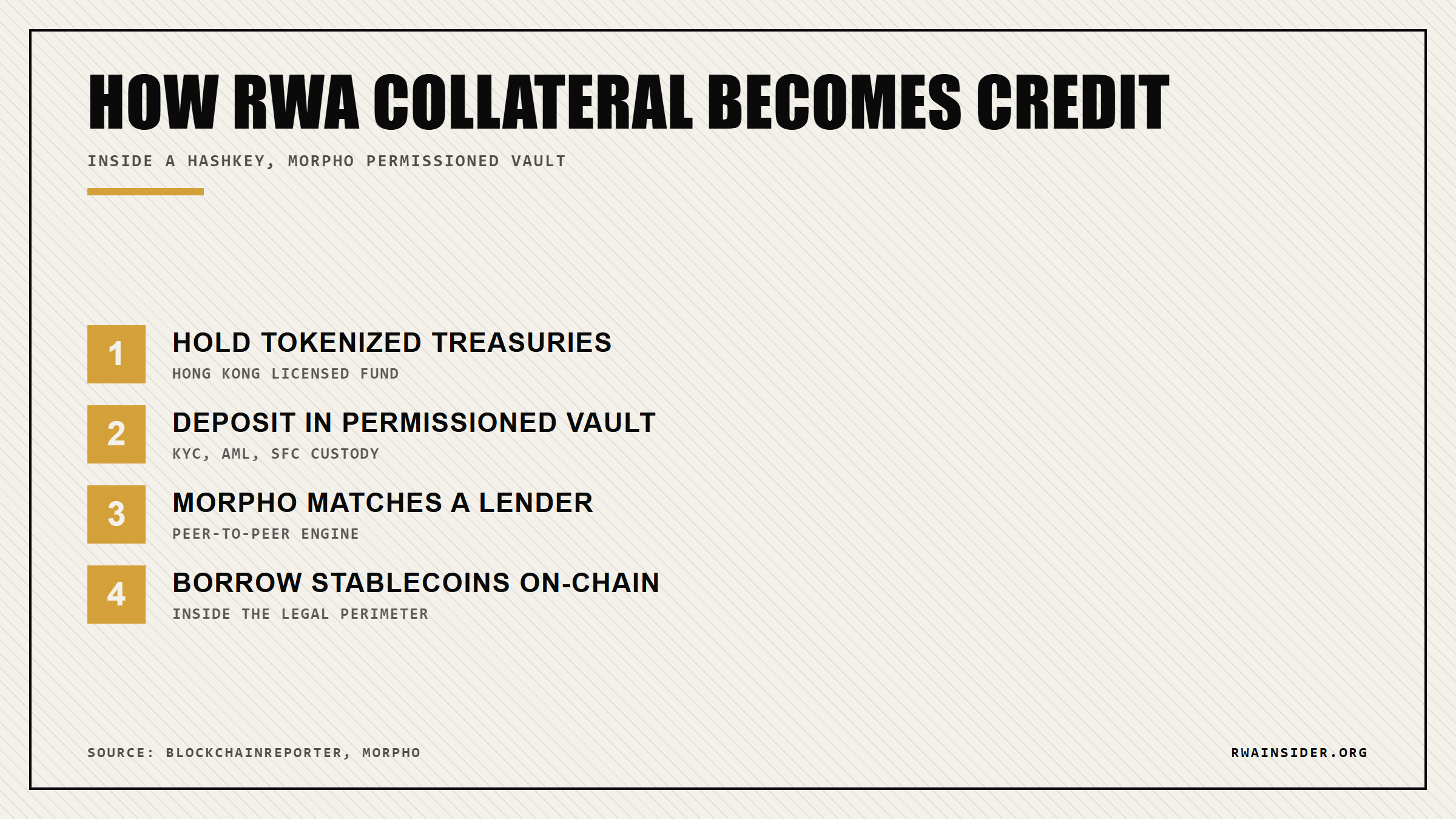 Capital flow: a licensed Hong Kong fund deposits tokenized Treasuries into a permissioned Morpho vault and borrows stablecoins on-chain | RWA Insider