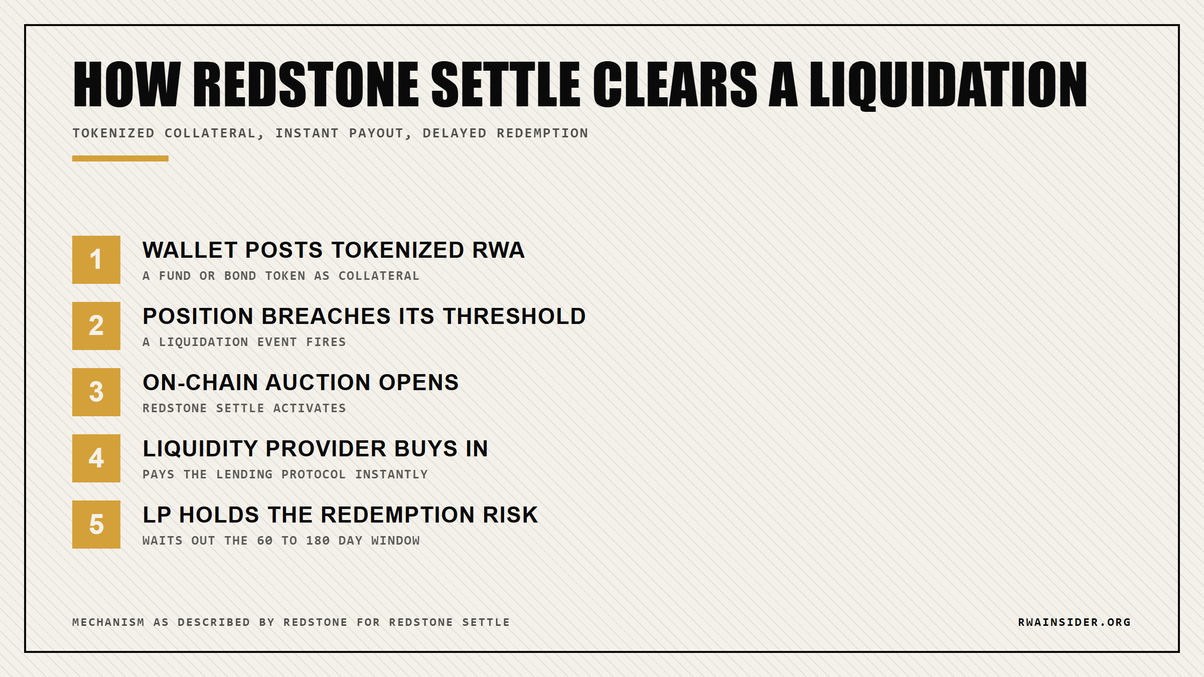 How RedStone Settle clears a liquidation: an on-chain auction pays the lender while a liquidity provider holds the redemption wait | RWA Insider