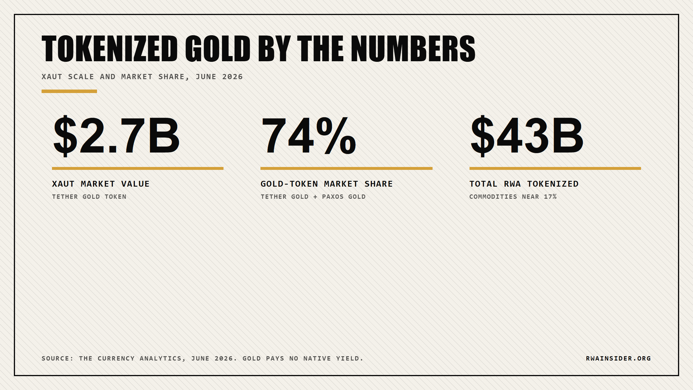Tokenized gold stats showing XAUT at 2.7 billion dollars value, 74% market share, 43 billion total RWA | RWA Insider