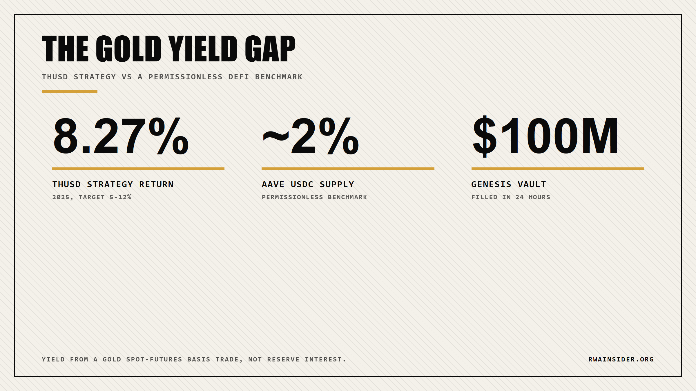 thUSD strategy yield 8.27% versus Aave USDC near 2% and the $100M Genesis Vault | RWA Insider