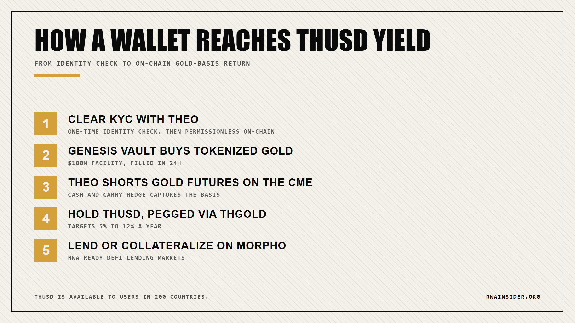 Capital flow from a KYC wallet through Theo's Genesis Vault and CME hedge into thUSD yield and Morpho lending | RWA Insider