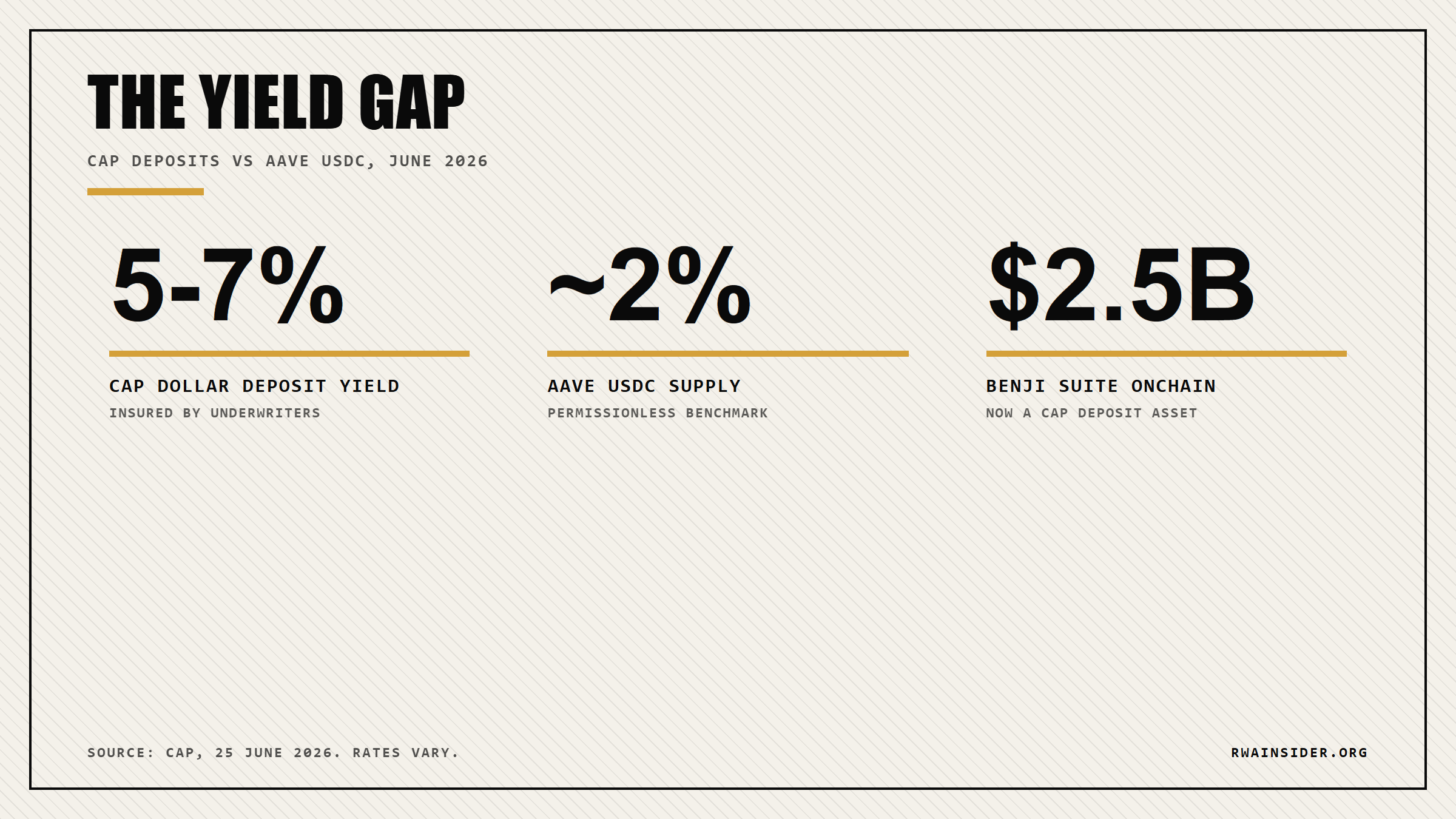 Cap deposit yield 5 to 7 percent vs Aave USDC near 2 percent | RWA Insider