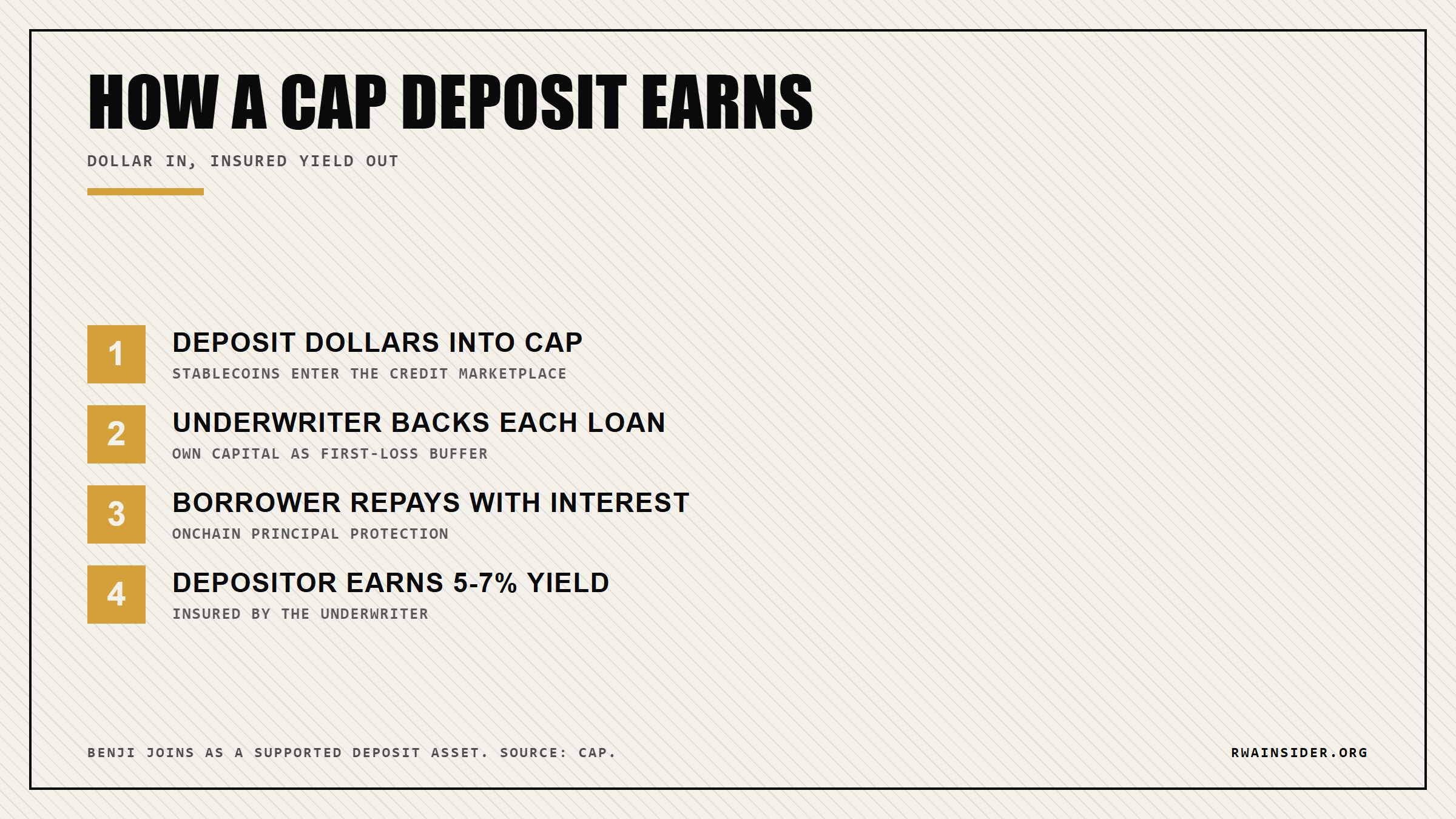 How a dollar deposit on Cap earns insured private credit yield | RWA Insider