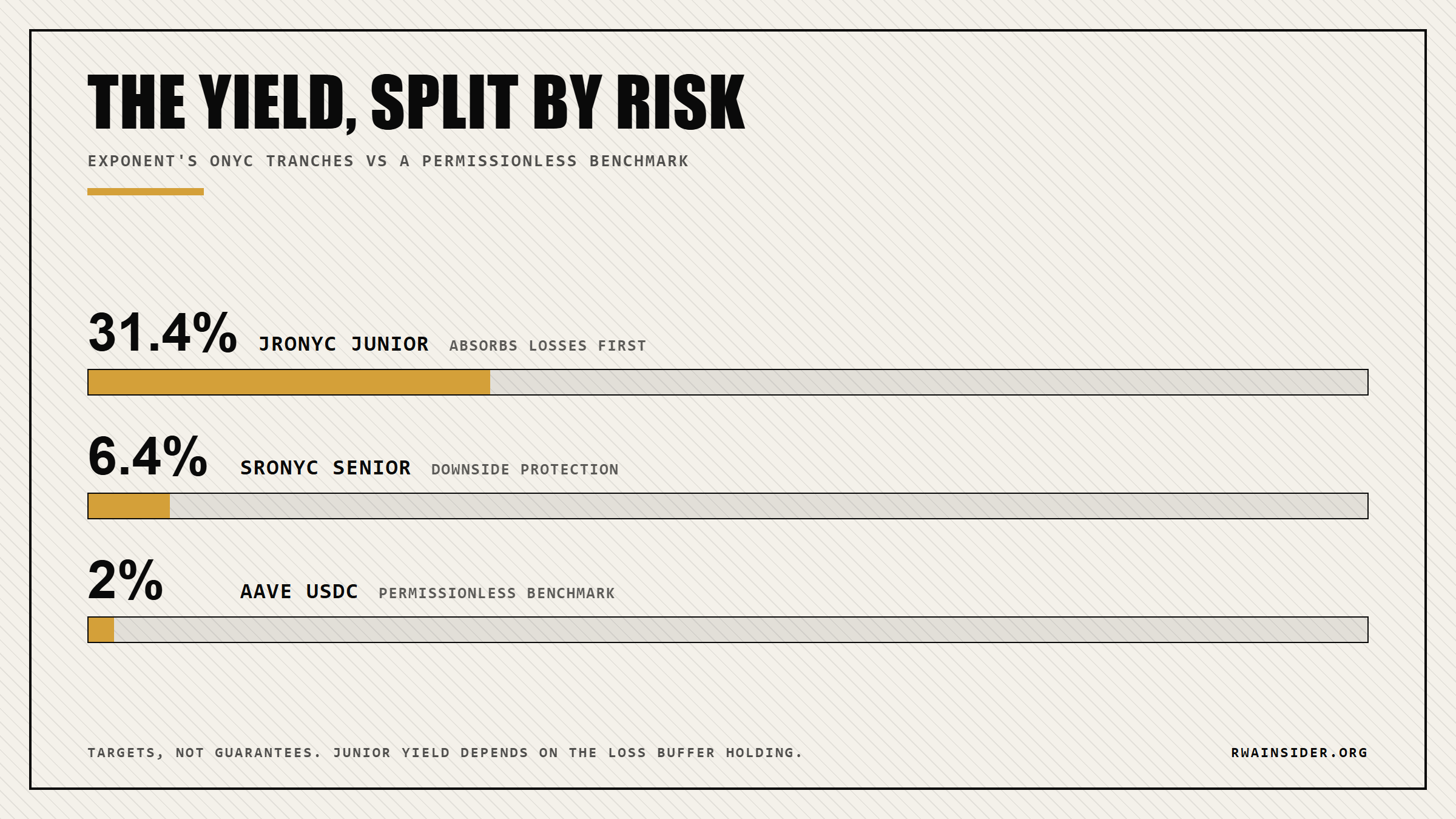 Exponent ONyc yield split: jrONyc junior 31.4%, srONyc senior 6.4%, Aave USDC near 2% | RWA Insider