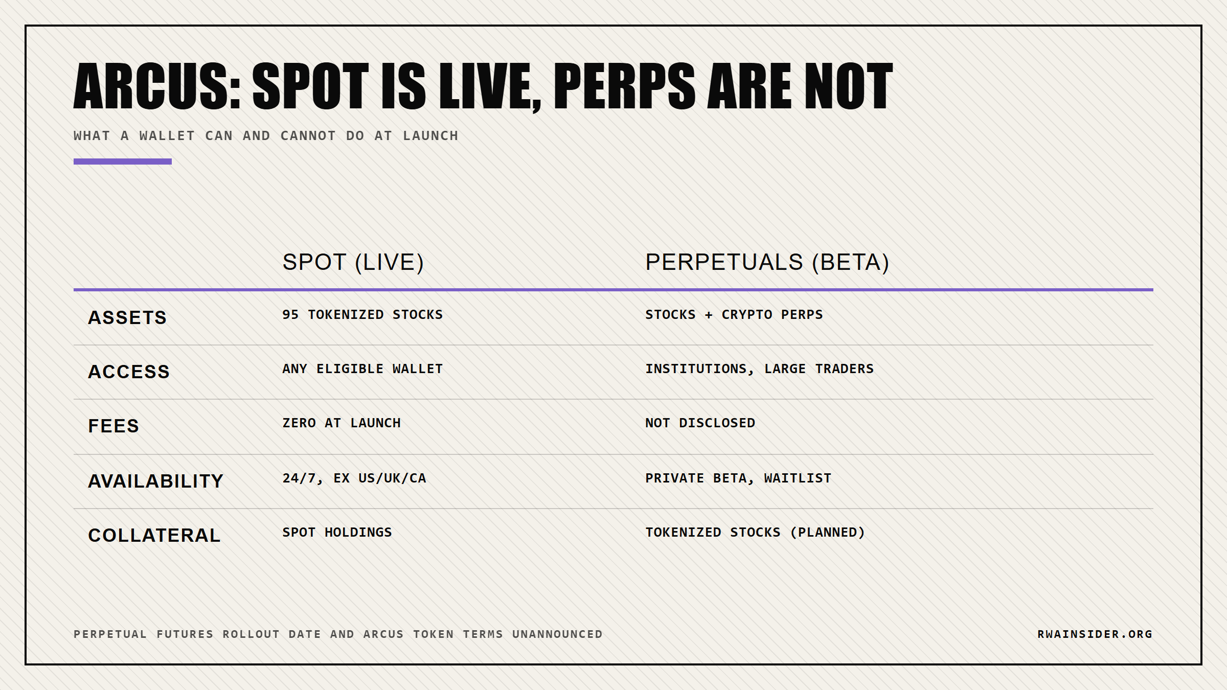 Arcus spot trading is live for any eligible wallet while perpetual futures remain in institutional private beta | RWA Insider