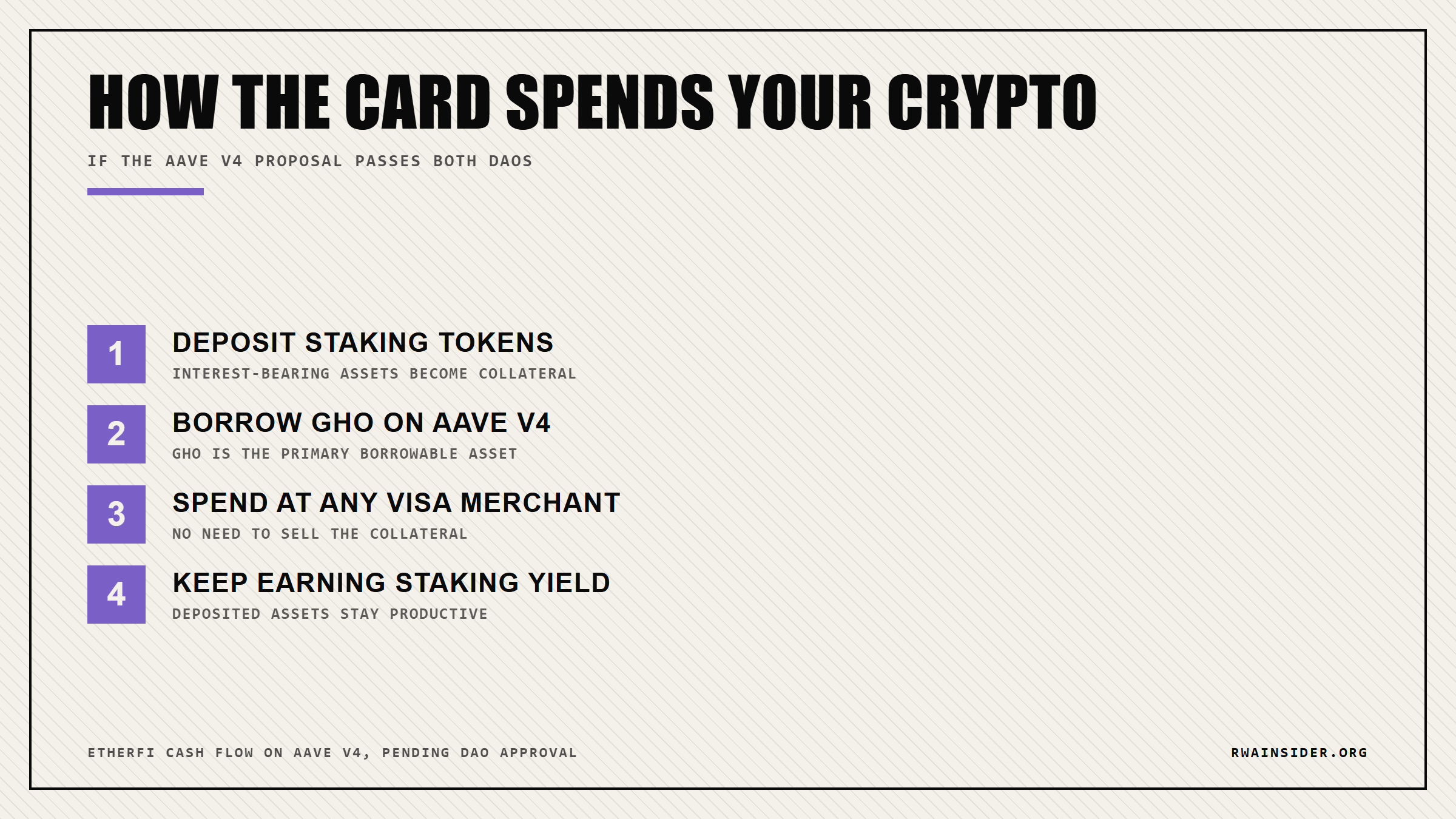 How EtherFi Cash borrows GHO on Aave V4 and spends on Visa | RWA Insider