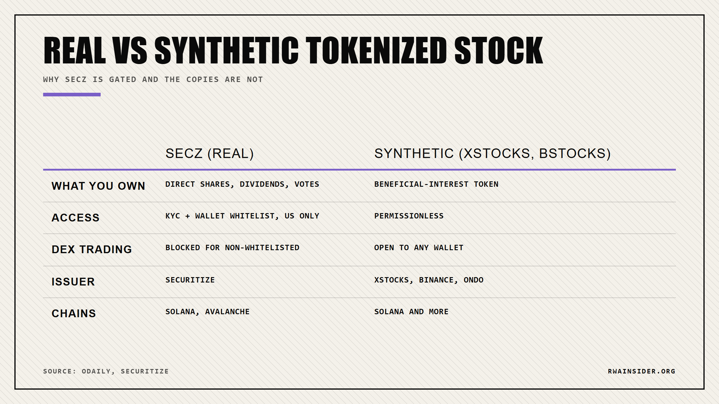 Real SECZ tokenized stock versus synthetic tokenized stocks compared on ownership, access, and DEX trading | RWA Insider