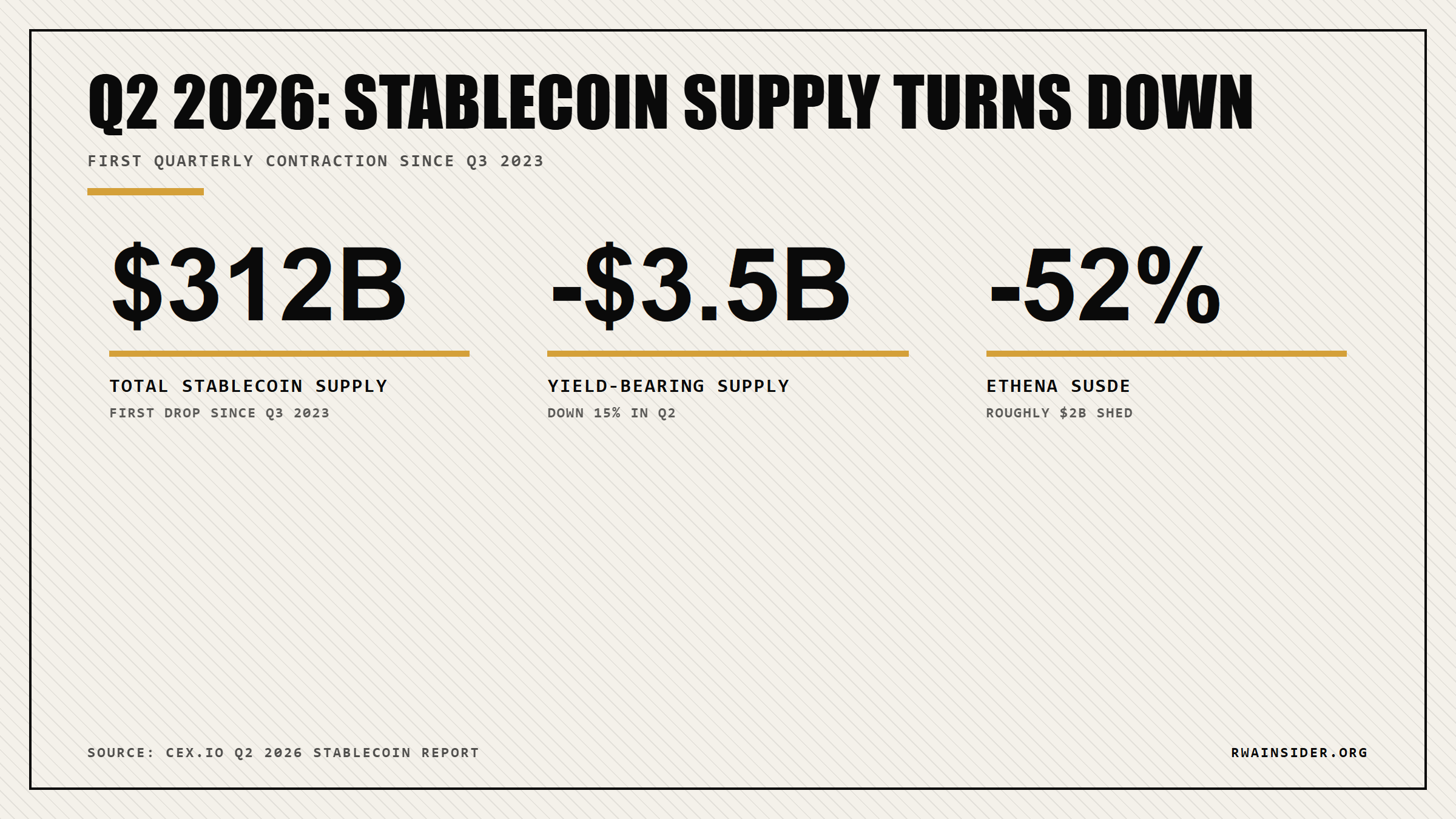 Q2 2026 stablecoin supply falls to $312 billion with yield-bearing supply down $3.5 billion and Ethena sUSDe down 52 percent | RWA Insider