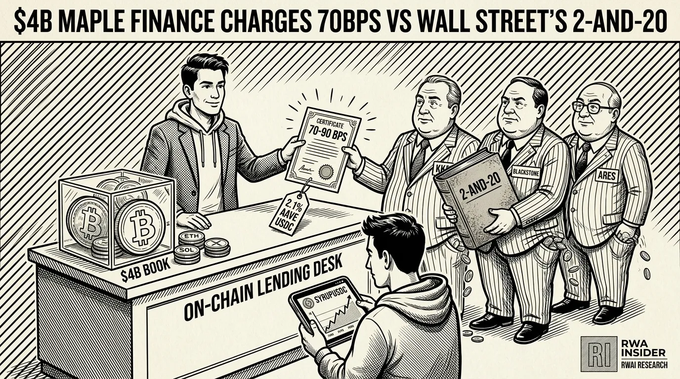 Maple Finance charges 70 to 90 bps on $4B of on-chain credit versus Wall Street's 2-and-20 | RWA Insider